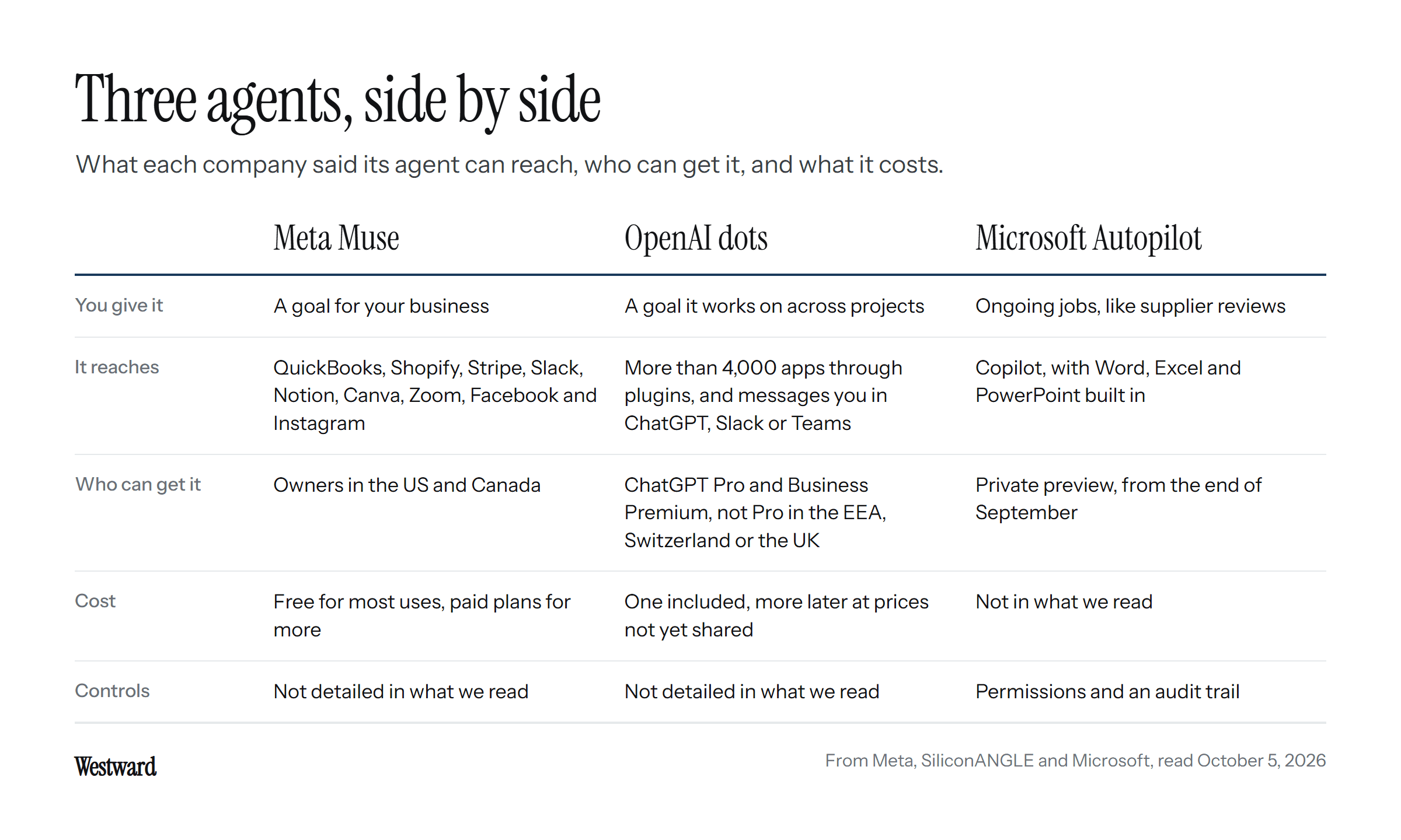 A table comparing Meta Muse, OpenAI dots and Microsoft Autopilot: what you give each one, what it reaches, who can get it, what it costs and what controls it has. Only Microsoft described permissions and an audit trail in what we read.