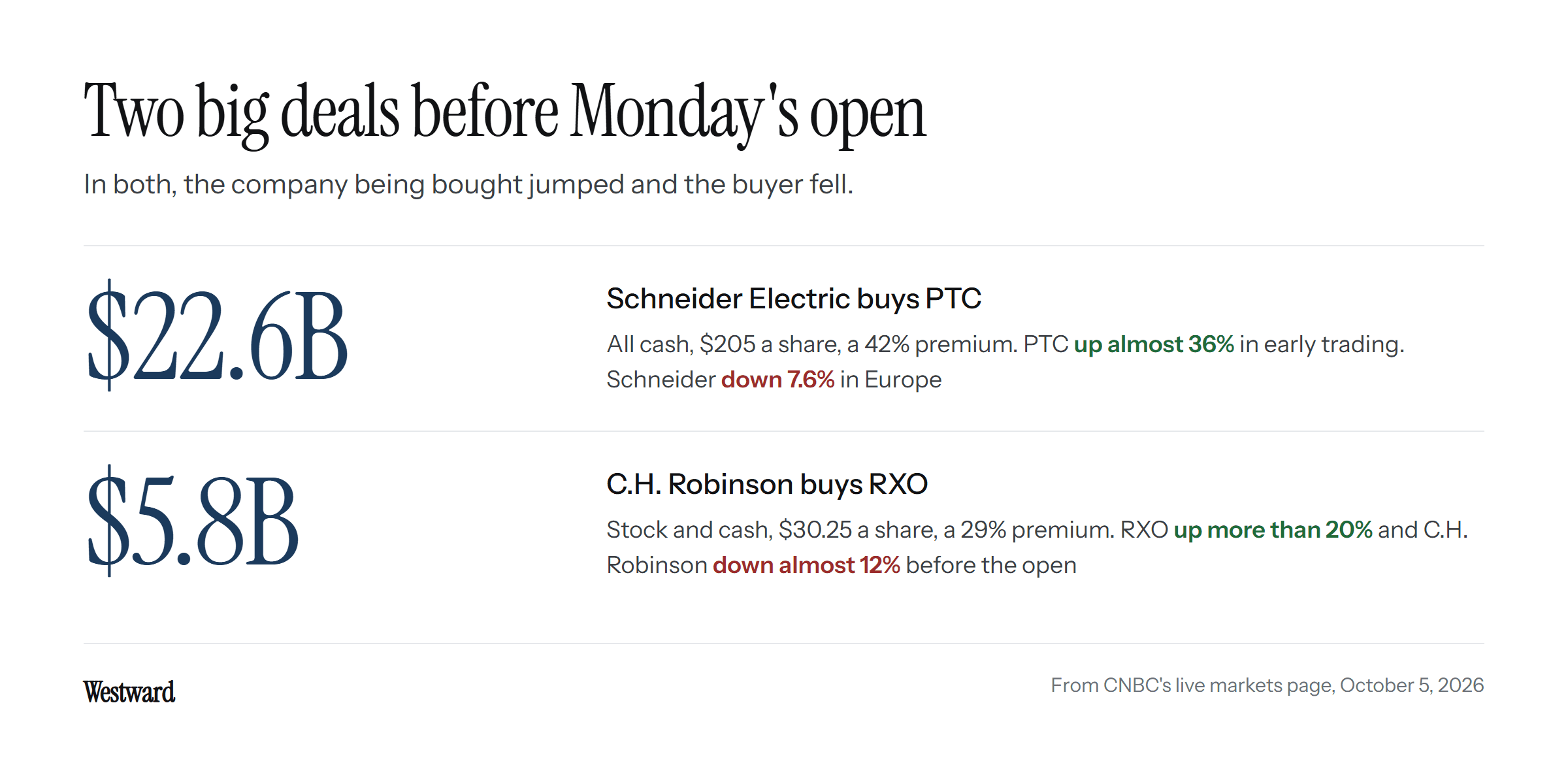 Two deals: Schneider Electric buying PTC for $22.6 billion at $205 a share, and C.H. Robinson buying RXO for $5.8 billion at $30.25 a share. In both, the target's shares rose and the buyer's fell.