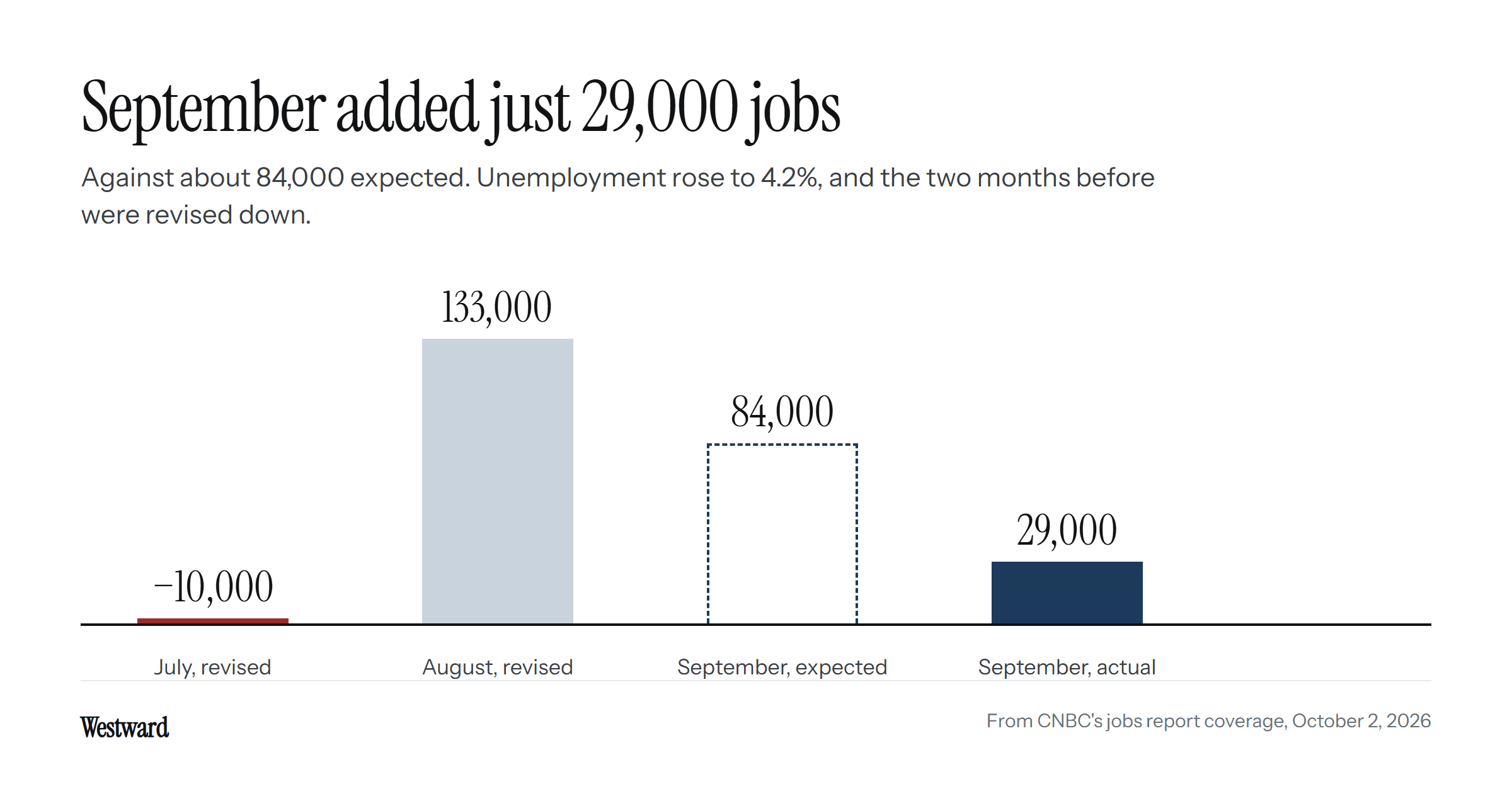 A bar chart of US jobs added: July revised to a loss of 10,000, August revised to 133,000, September expected at about 84,000, and September actual at 29,000.