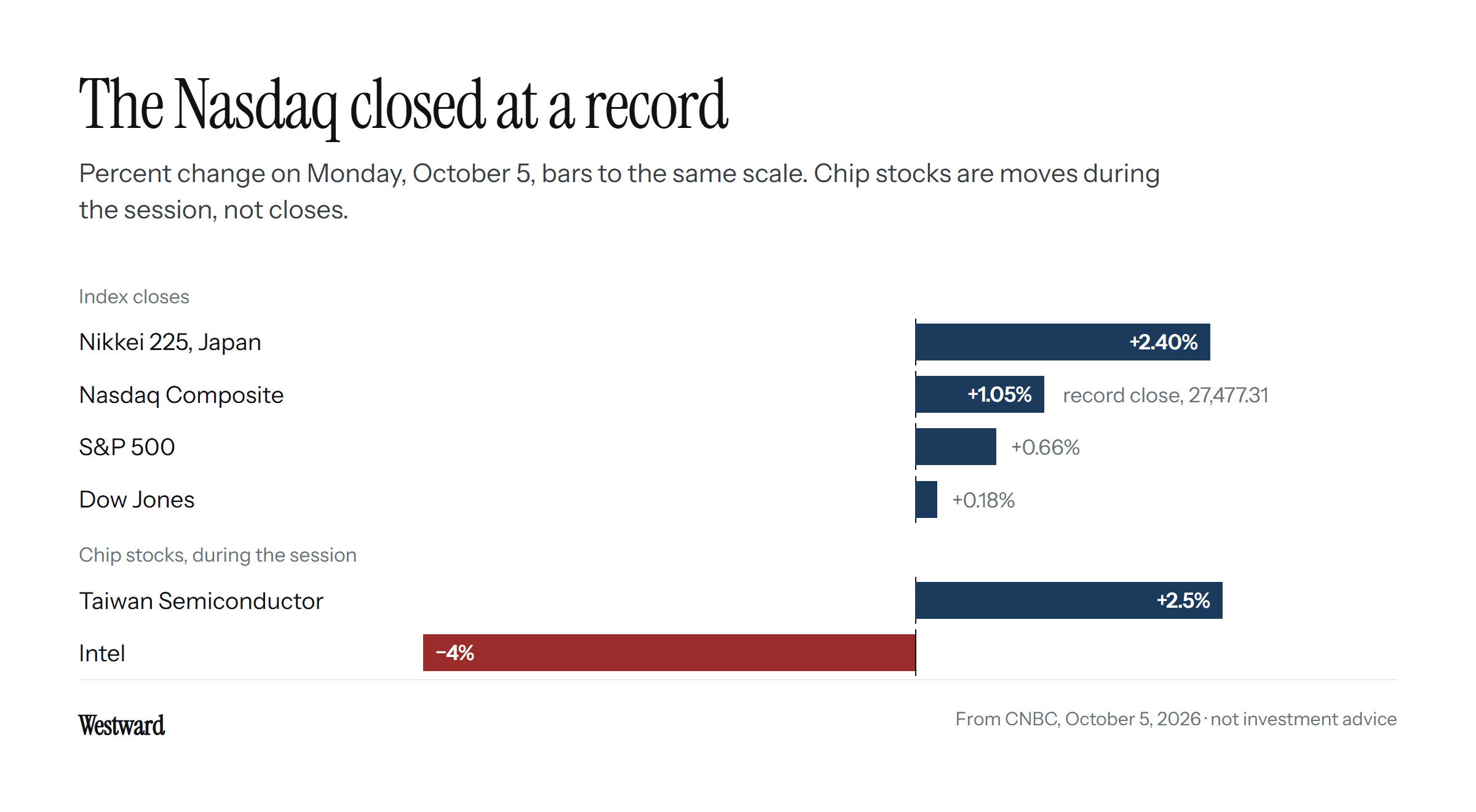A bar chart of Monday's percent changes, all on one scale: Nikkei up 2.40%, Nasdaq up 1.05% to a record close, S&P 500 up 0.66%, Dow up 0.18%, and during the session Taiwan Semiconductor up 2.5% and Intel down 4%.