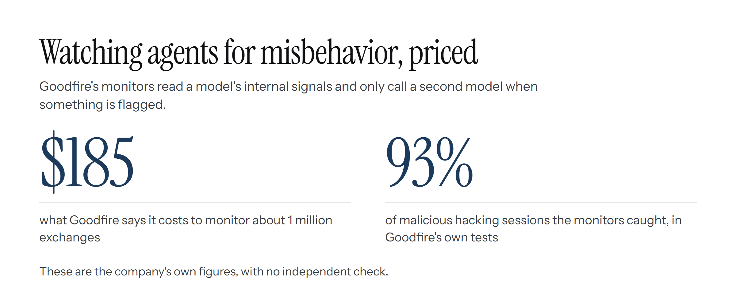 The figures $185, what Goodfire says it costs to monitor about 1 million exchanges, and 93%, the share of malicious hacking sessions the monitors caught in Goodfire's own tests, with the note that these are the company's own figures with no independent check.