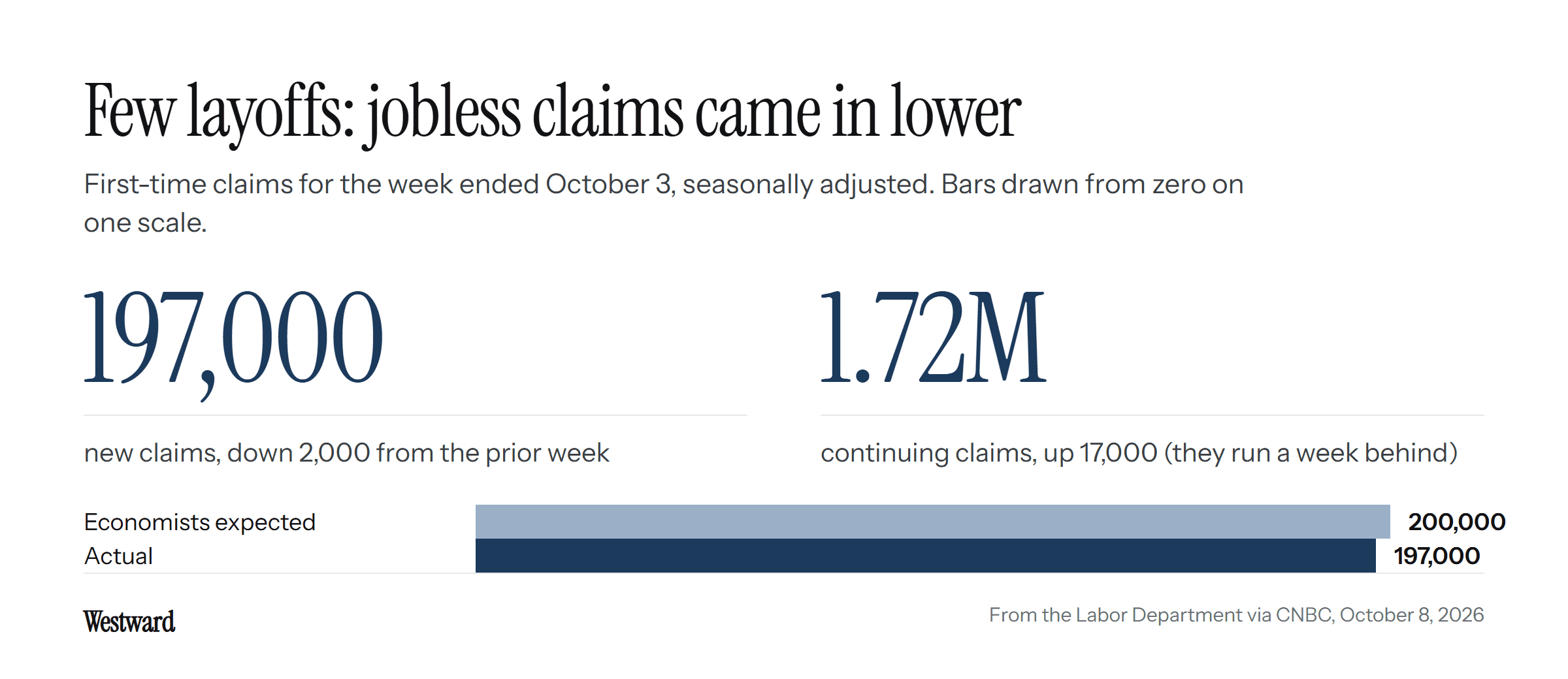 The figures 197,000 new claims, down 2,000 from the prior week, and 1.72 million continuing claims, up 17,000. Two bars drawn from zero on one scale compare the 200,000 economists expected with the 197,000 actual.