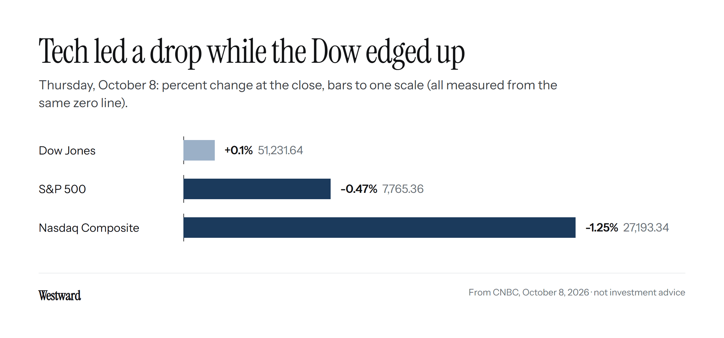 A bar chart of Thursday's closing percent changes, all measured from one zero line: Dow up 0.1% to 51,231.64, S&P 500 down 0.47% to 7,765.36 and Nasdaq Composite down 1.25% to 27,193.34.
