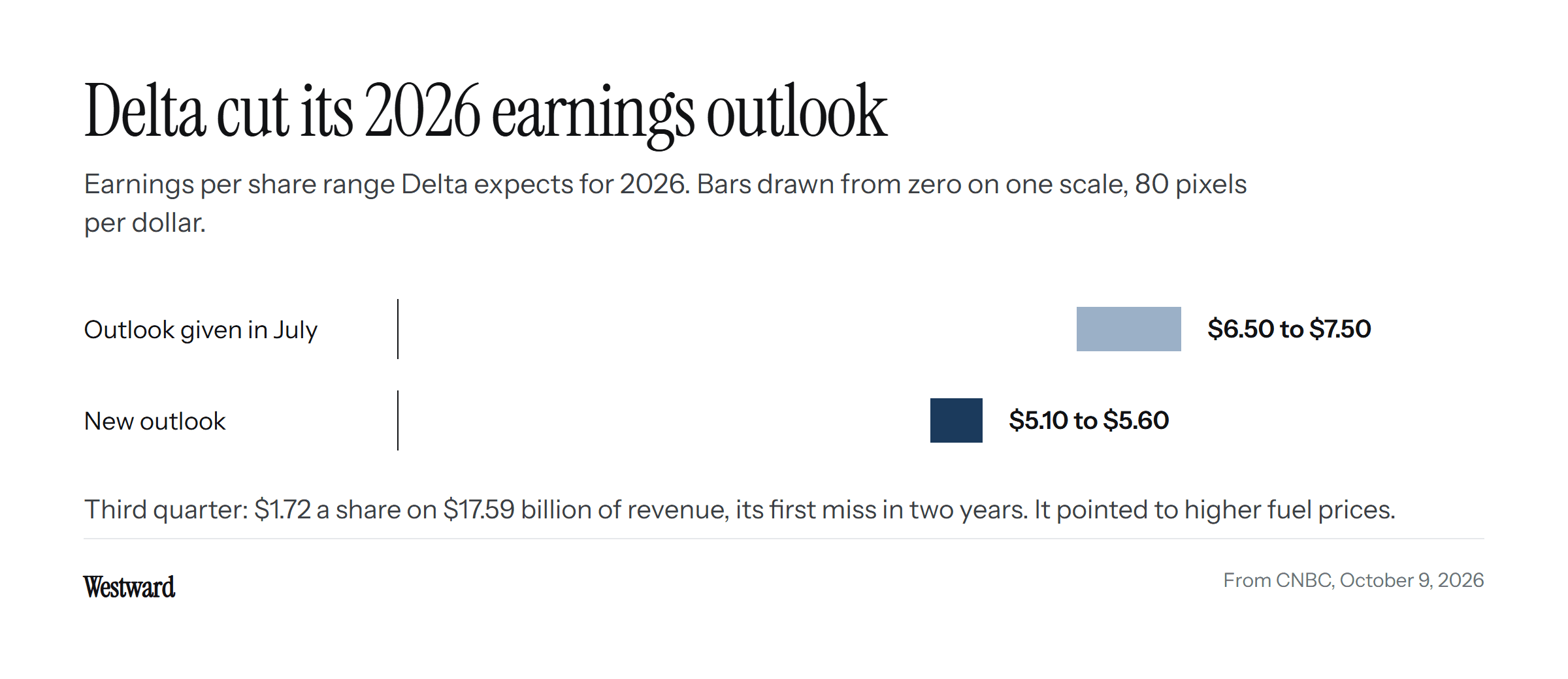 Two bars drawn from zero on one scale: Delta's July outlook of $6.50 to $7.50 a share for 2026, and its new outlook of $5.10 to $5.60, with the note that the third quarter was its first miss in two years.
