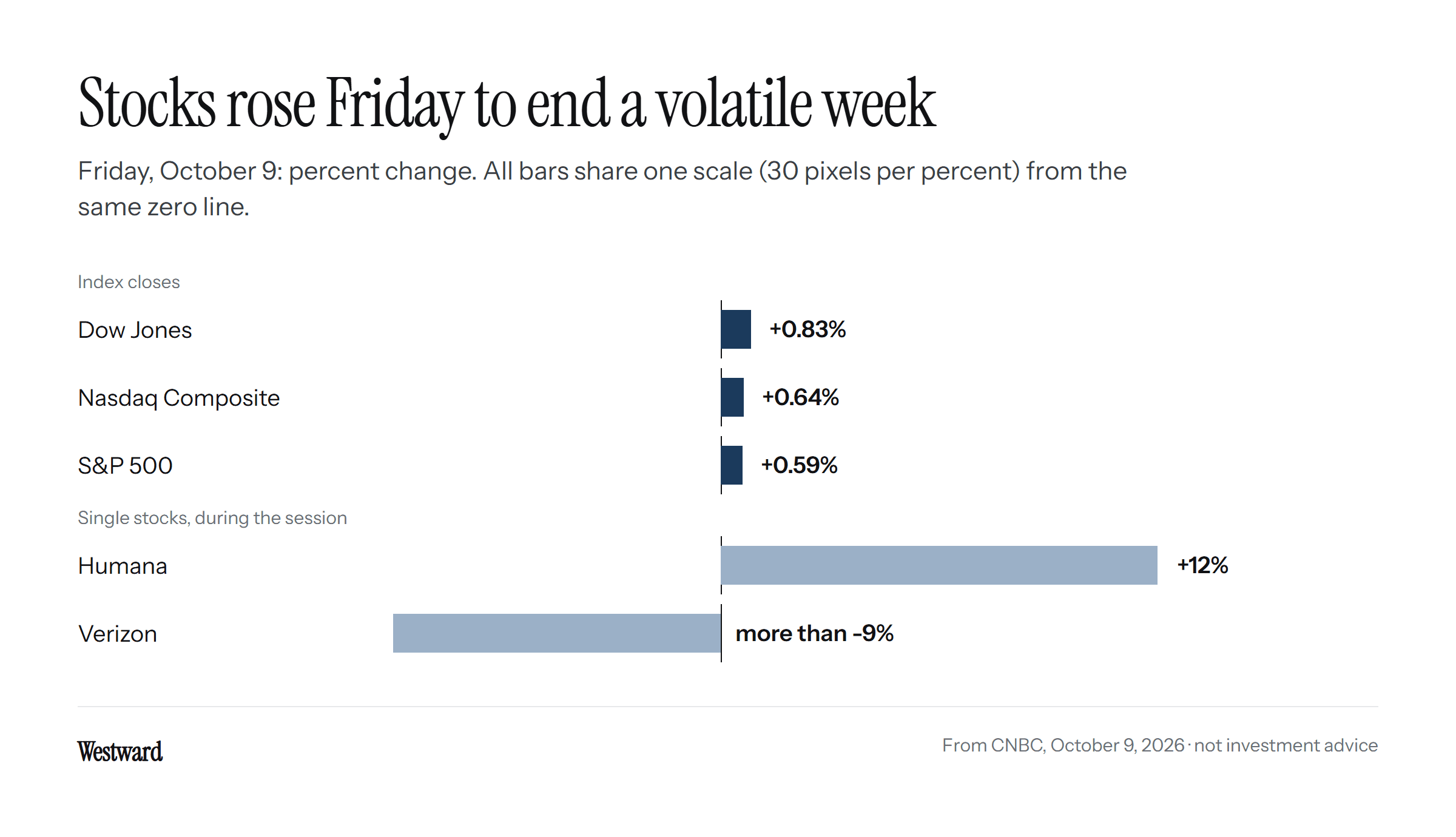 A bar chart of Friday's percent changes, all on one scale from the same zero line: Dow up 0.83%, Nasdaq up 0.64%, S&P 500 up 0.59%, and during the session Humana up 12% and Verizon down more than 9%. Not investment advice.