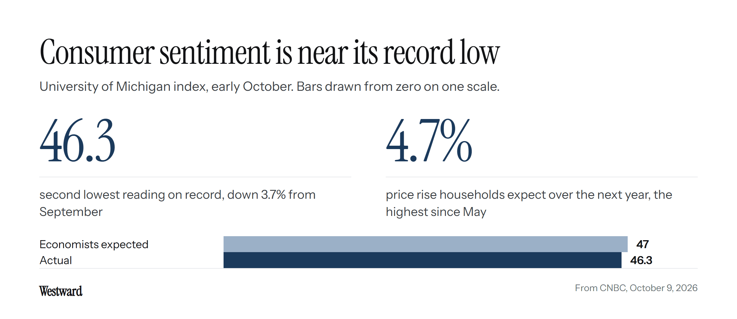 The figures 46.3, the second lowest sentiment reading on record, and 4.7%, the price rise households expect over the next year. Two bars drawn from zero on one scale compare the 47 economists expected with the 46.3 actual.