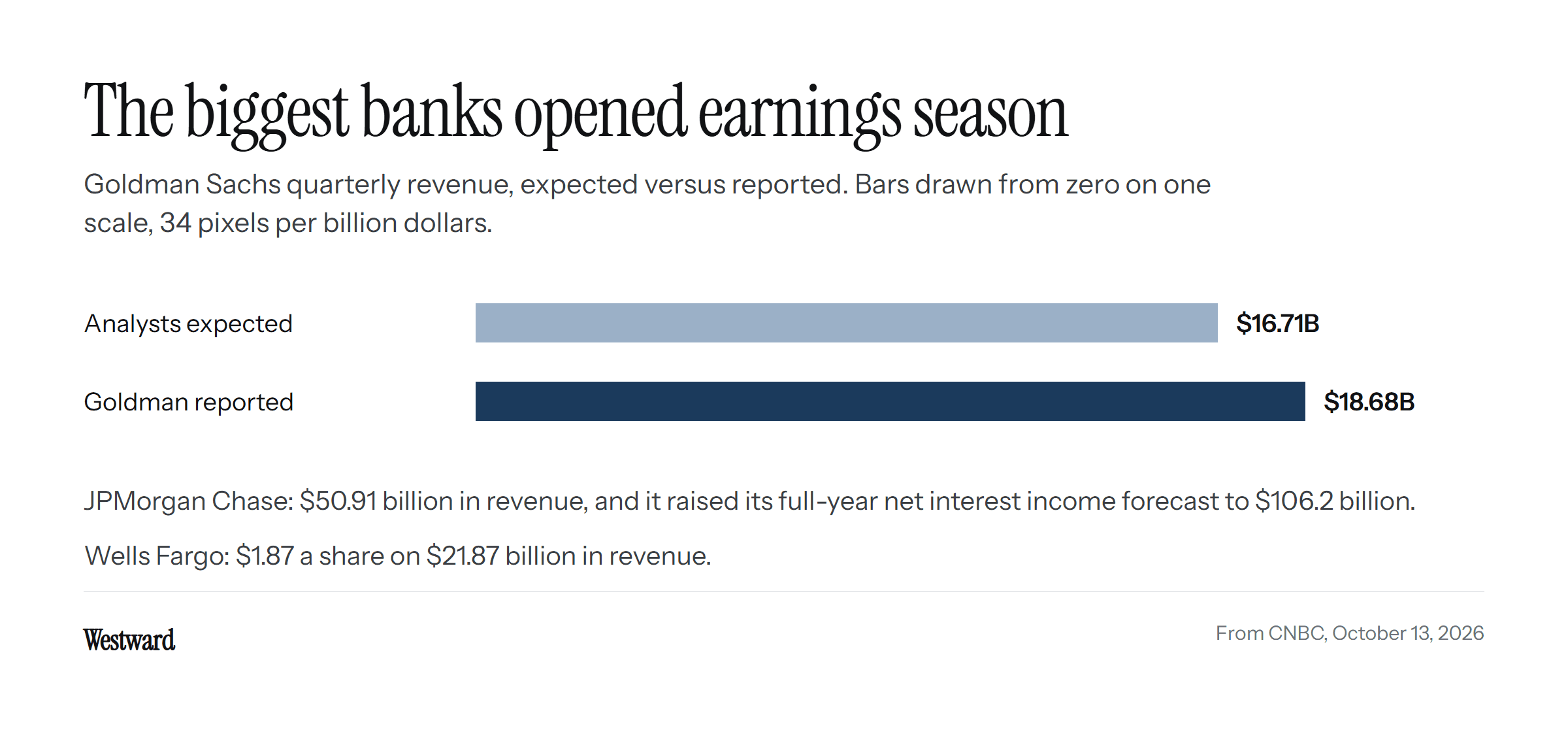 A bar chart drawn from zero on one scale showing Goldman Sachs quarterly revenue of $18.68 billion against the $16.71 billion analysts expected, with the JPMorgan and Wells Fargo figures below.