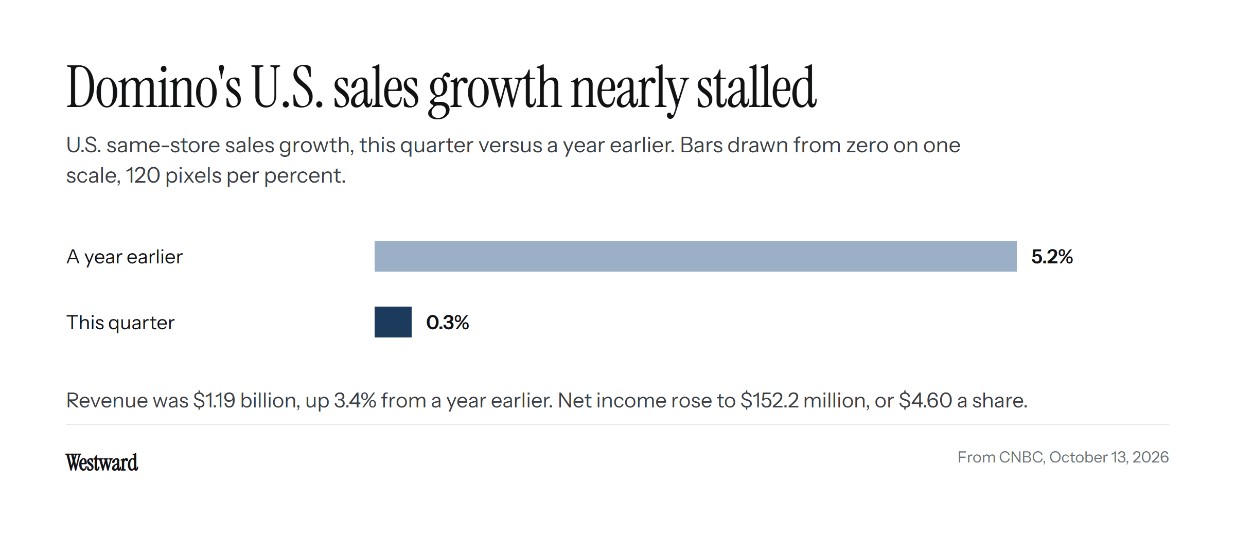Two bars drawn from zero on one scale: Domino's U.S. same-store sales growth of 0.3% this quarter against 5.2% a year earlier.