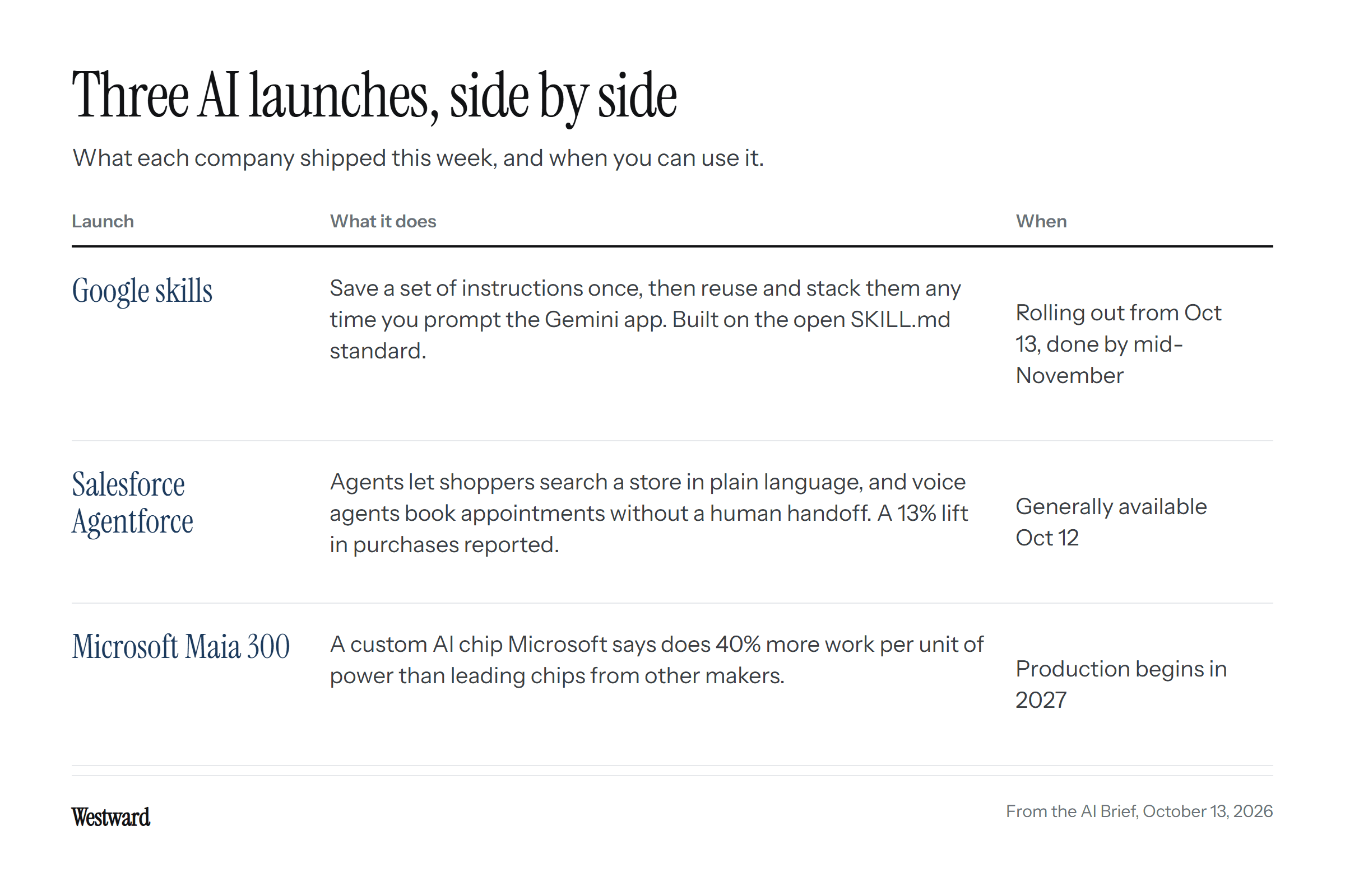 A table comparing the three AI launches: Google's reusable skills, Salesforce's Agentforce selling agents, and Microsoft's Maia 300 chip, with what each does and when it is available.