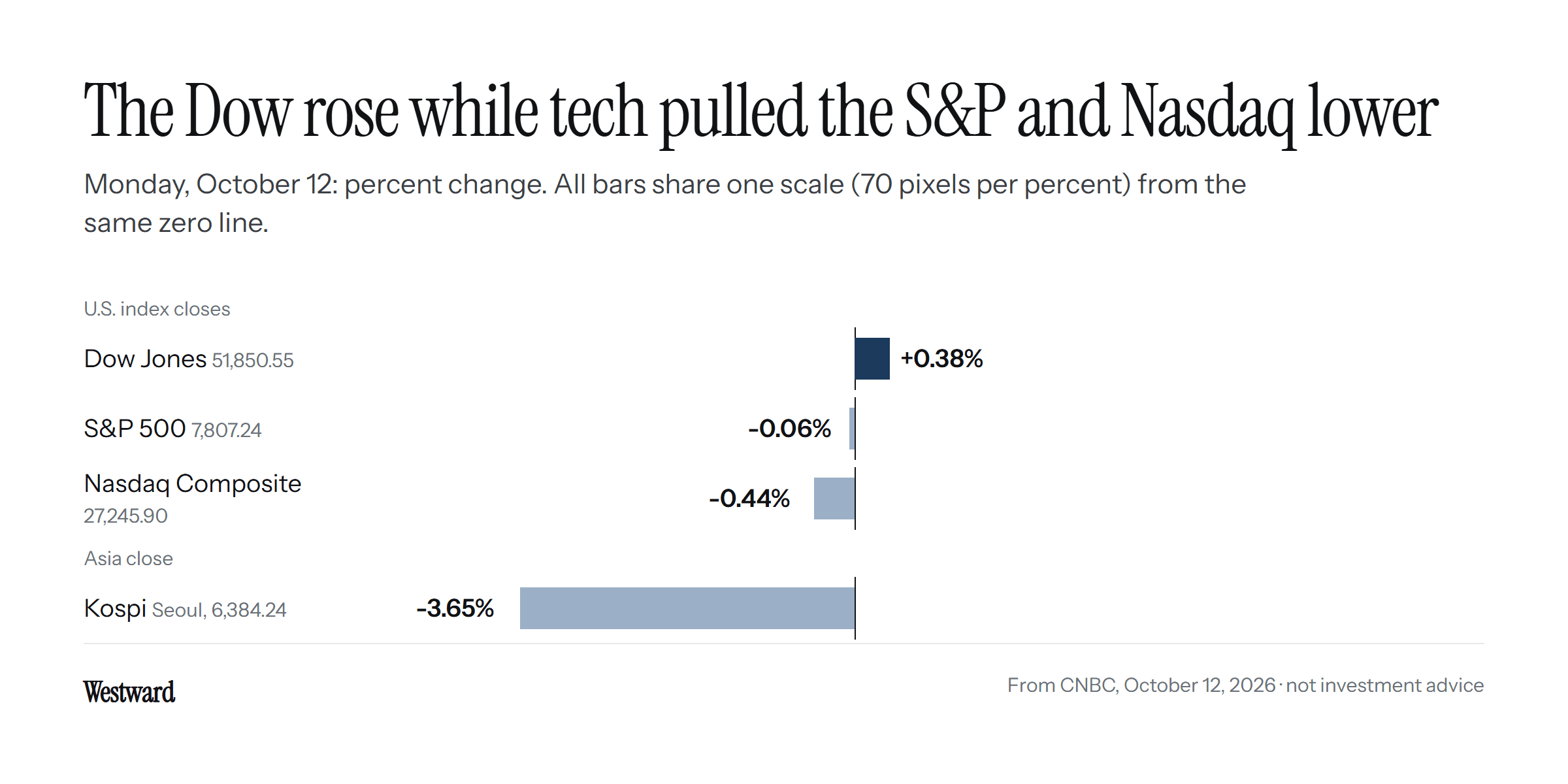 A bar chart of Monday's percent changes, all on one scale from the same zero line: the Dow up 0.38%, the S&P 500 down 0.06%, the Nasdaq down 0.44%, and South Korea's Kospi down 3.65%. Not investment advice.