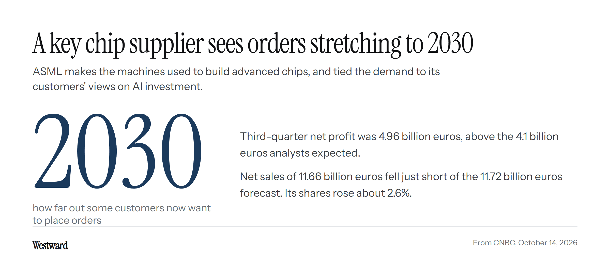 A big-number figure of 2030, how far out some ASML customers now want to place orders for its chipmaking tools, with third-quarter net profit of 4.96 billion euros above the 4.1 billion euros expected.