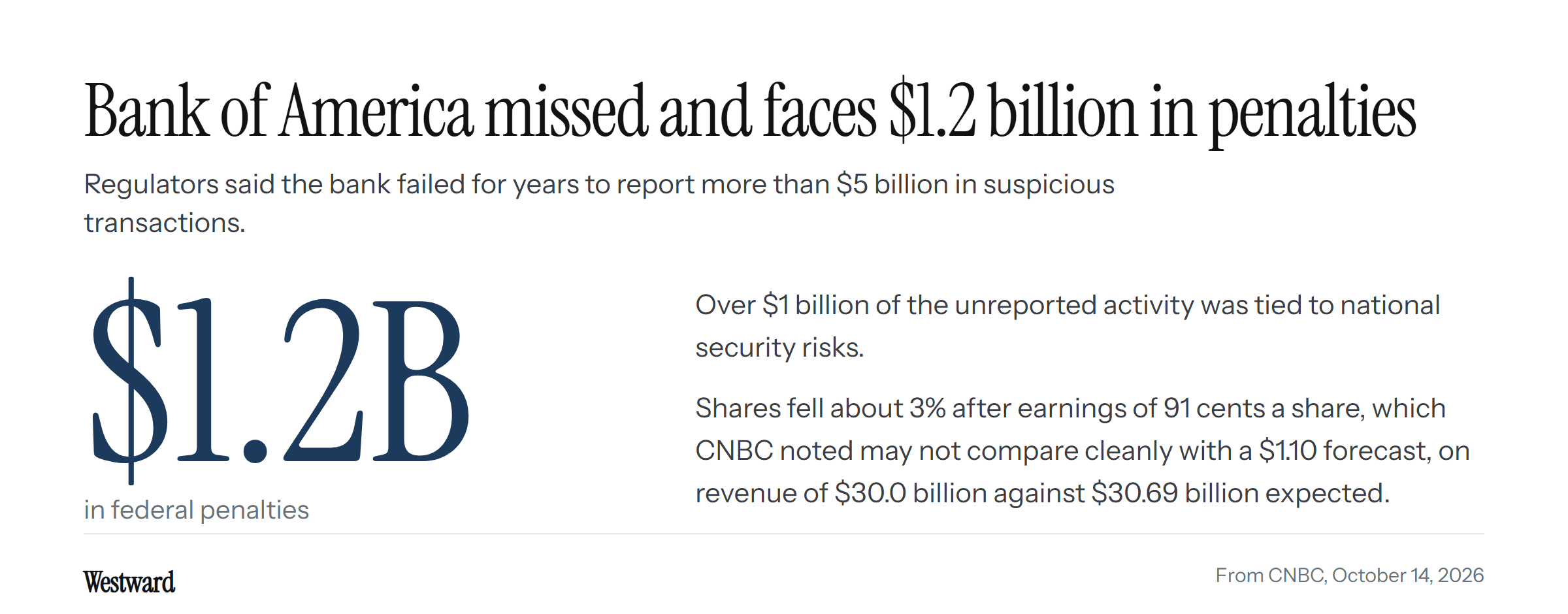 A big-number figure of $1.2 billion in federal penalties on Bank of America, for failing for years to report more than $5 billion in suspicious transactions, over $1 billion of it tied to national security risks.