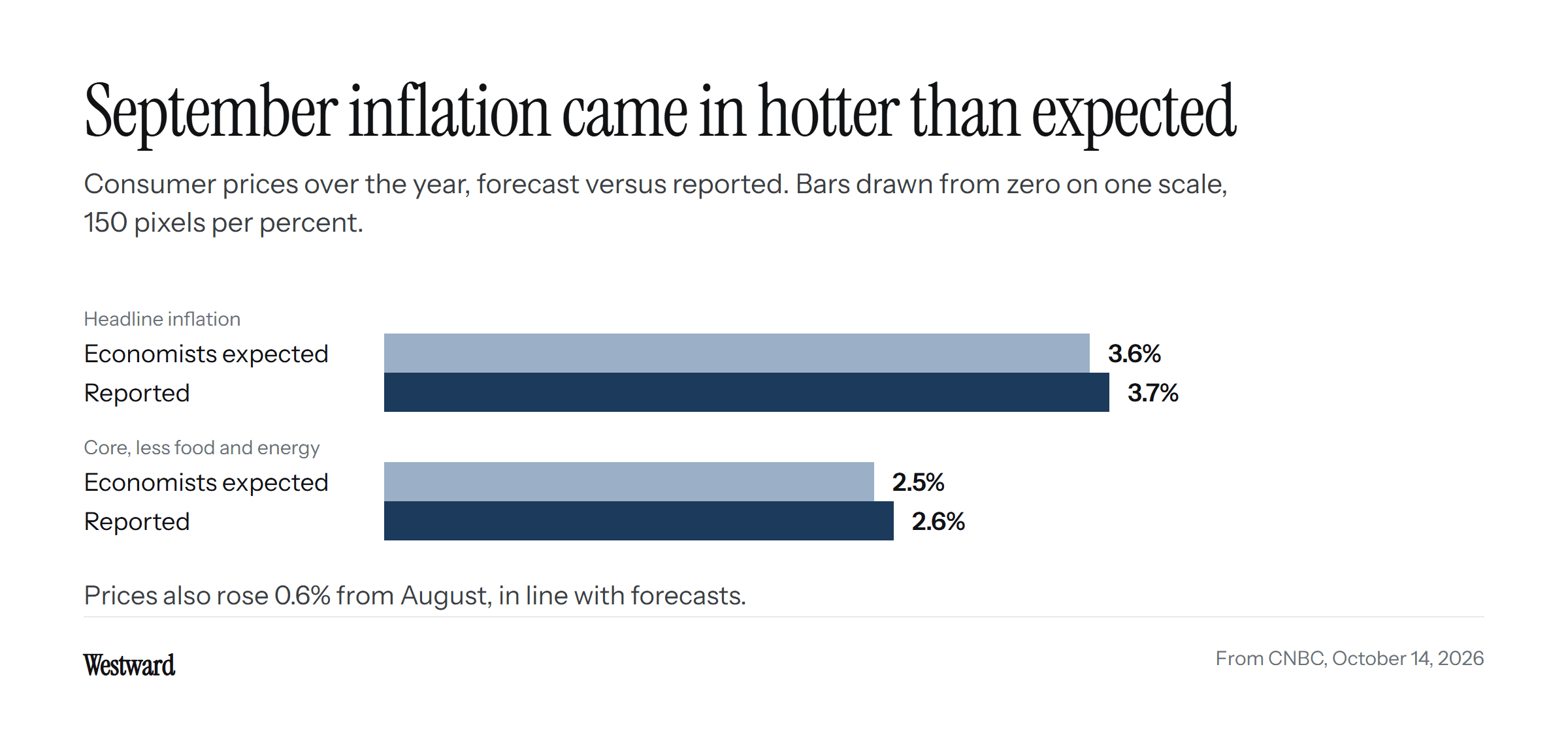 A bar chart drawn from zero on one scale: headline inflation of 3.7% against the 3.6% expected, and core inflation of 2.6% against the 2.5% expected, both over the year.