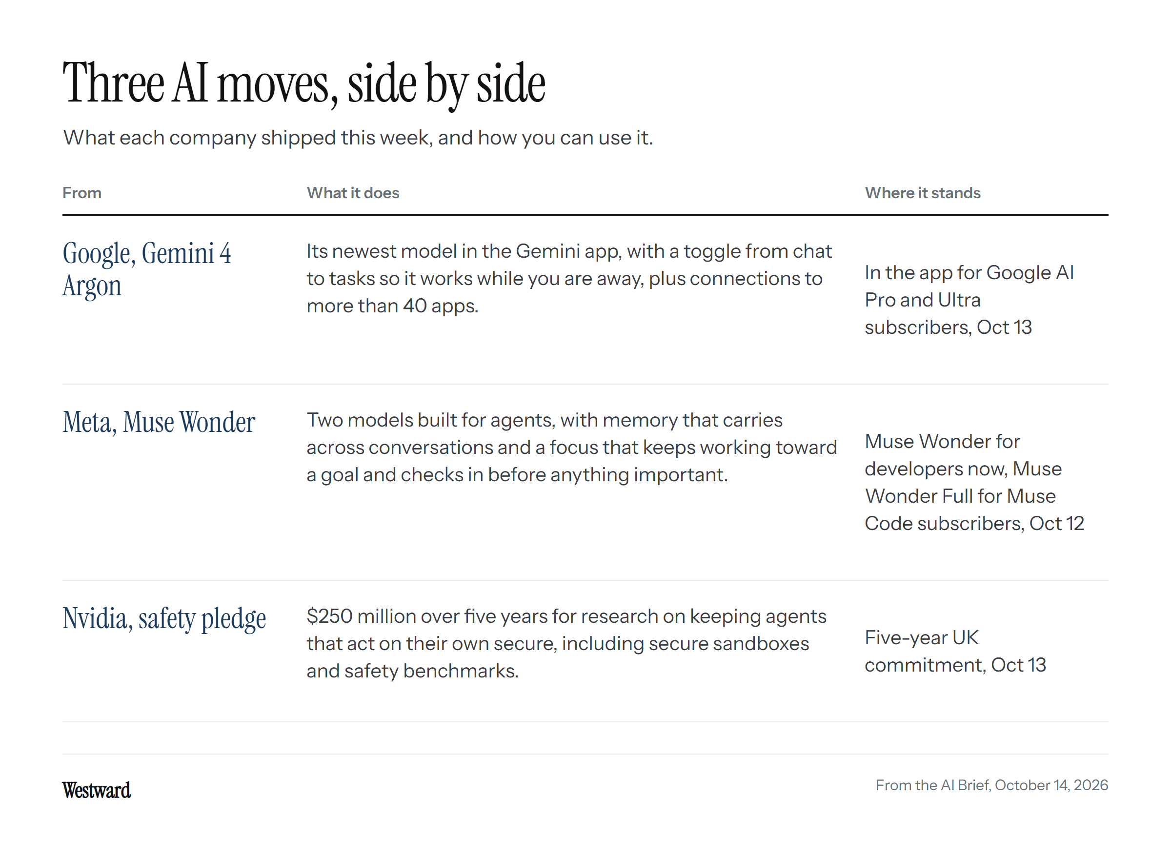 A table comparing the three AI moves: Google's Gemini 4 Argon in the app for Pro and Ultra subscribers, Meta's two Muse Wonder models for agents, and Nvidia's $250 million five-year pledge for agent safety research.