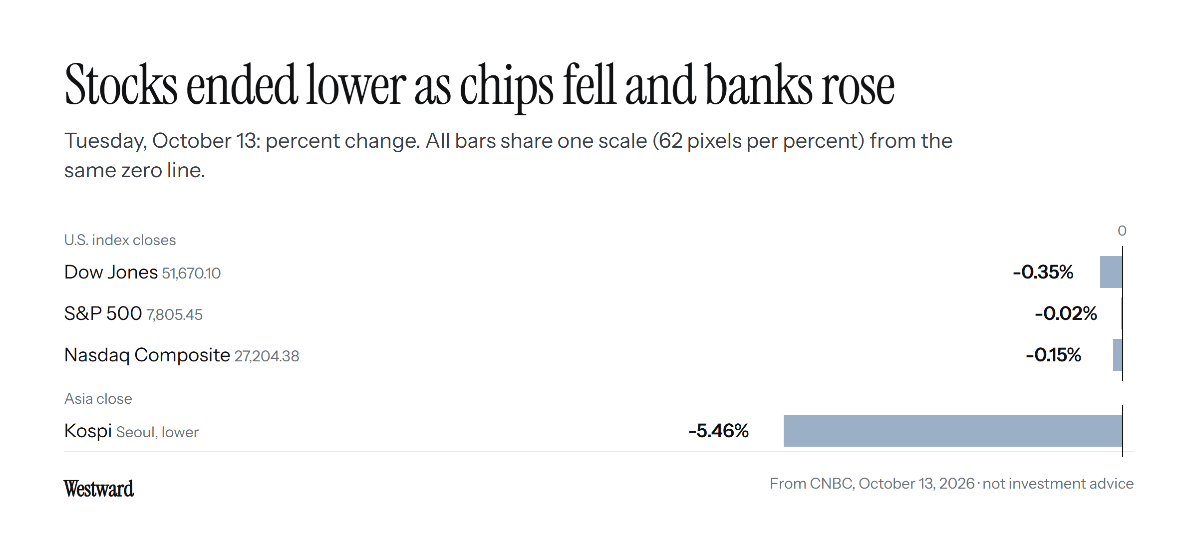 A bar chart of Tuesday's percent changes, all on one scale from the same zero line: the Dow down 0.35%, the S&P 500 down 0.02%, the Nasdaq down 0.15%, and South Korea's Kospi down 5.46%. Not investment advice.