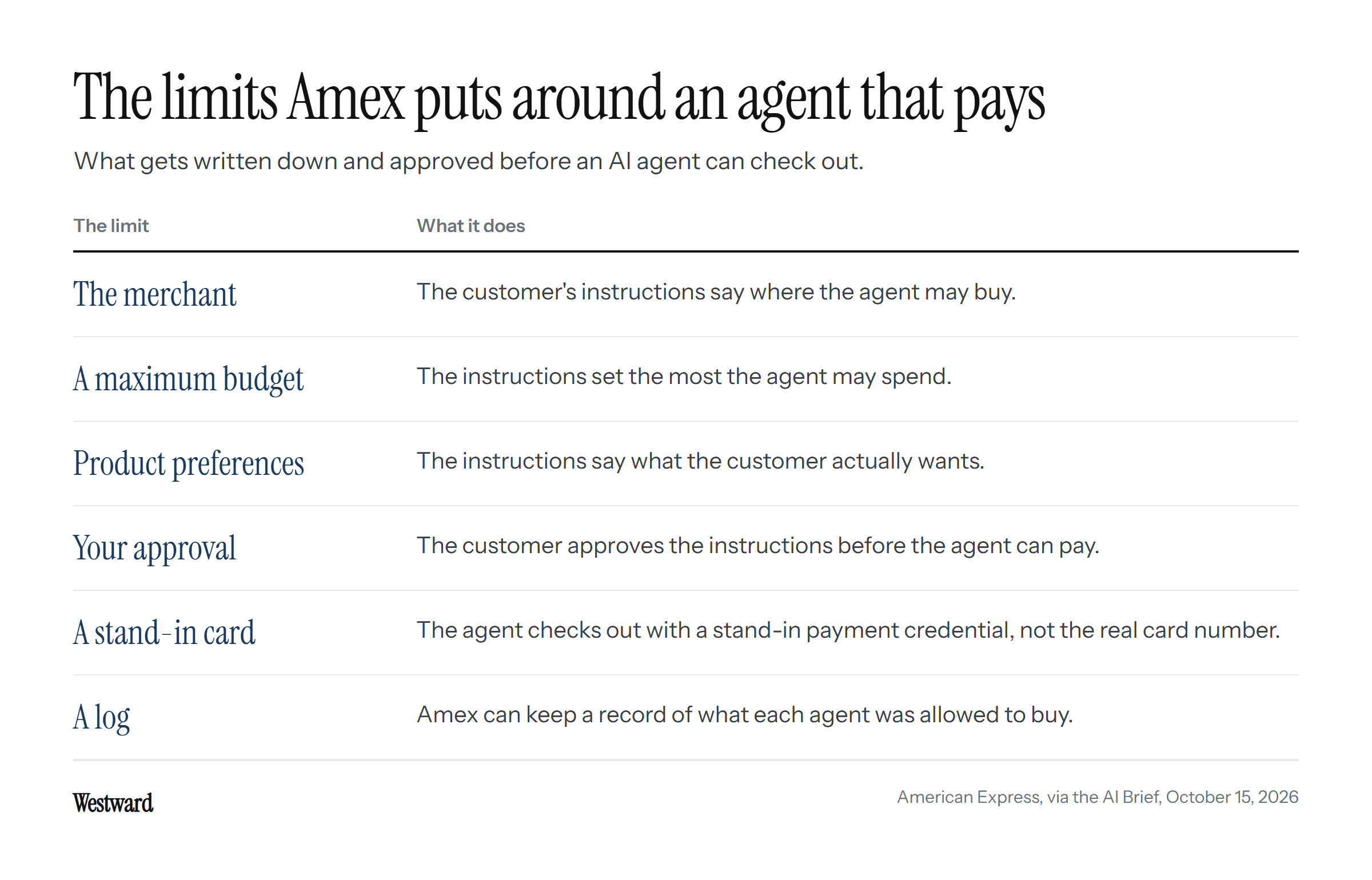 A table of the six limits in the Amex framework: the merchant where the agent may buy, a maximum budget, product preferences, the customer's approval before the agent can pay, a stand-in payment credential instead of the real card number, and a log of what each agent was allowed to buy.