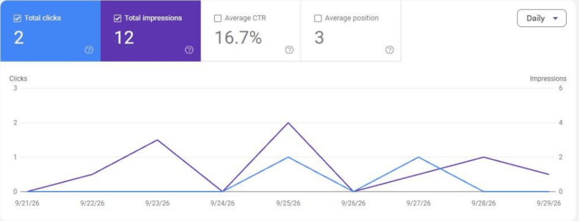 Google Search Console for westwardconsulting.ai: 2 clicks and 12 impressions in the days it has data for, an average position of 3, and a click-through rate of 16.7 percent.