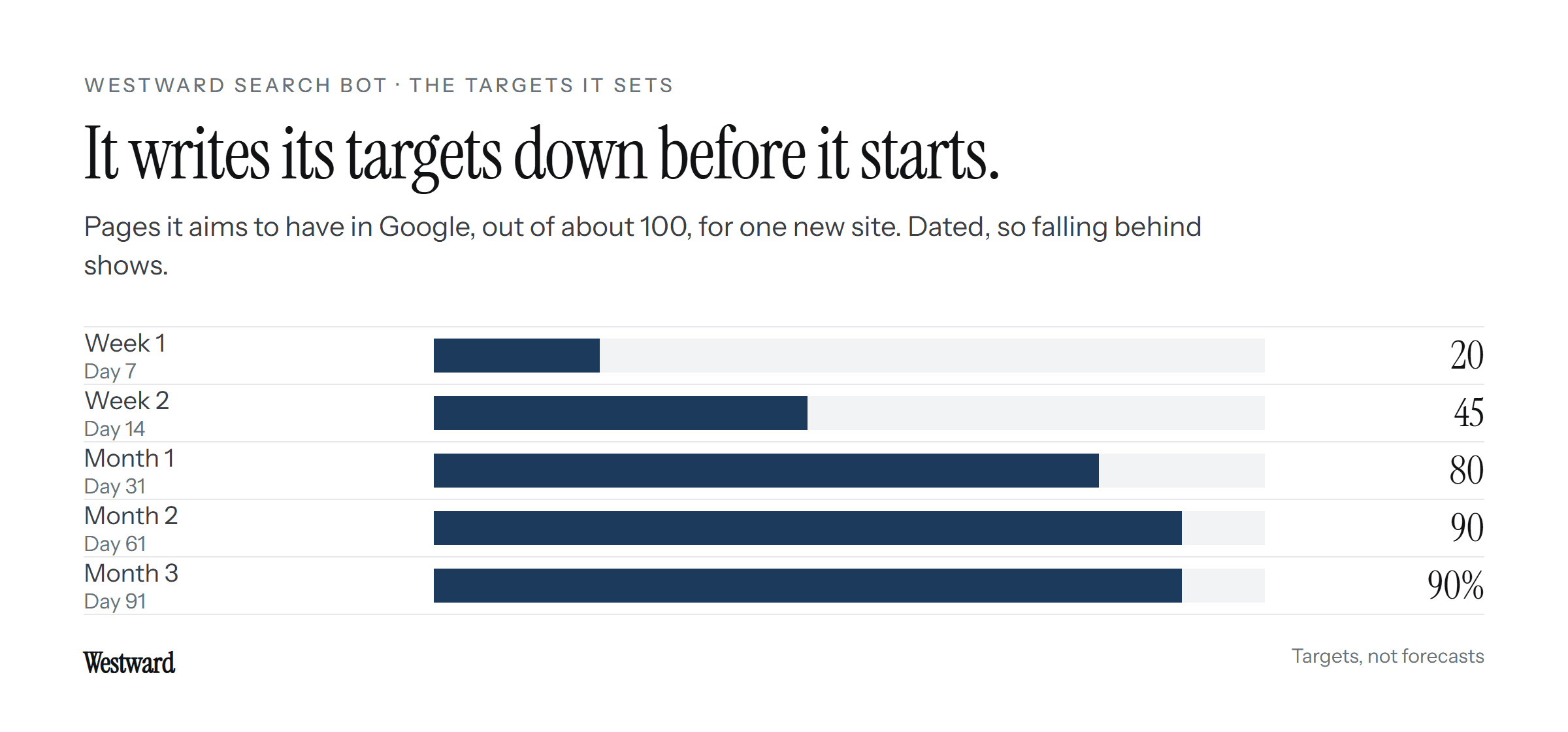 The targets the bot sets for a new site: about 20 pages in Google after a week, 45 after two, 80 after a month, 90 after two, and 90 percent after three.