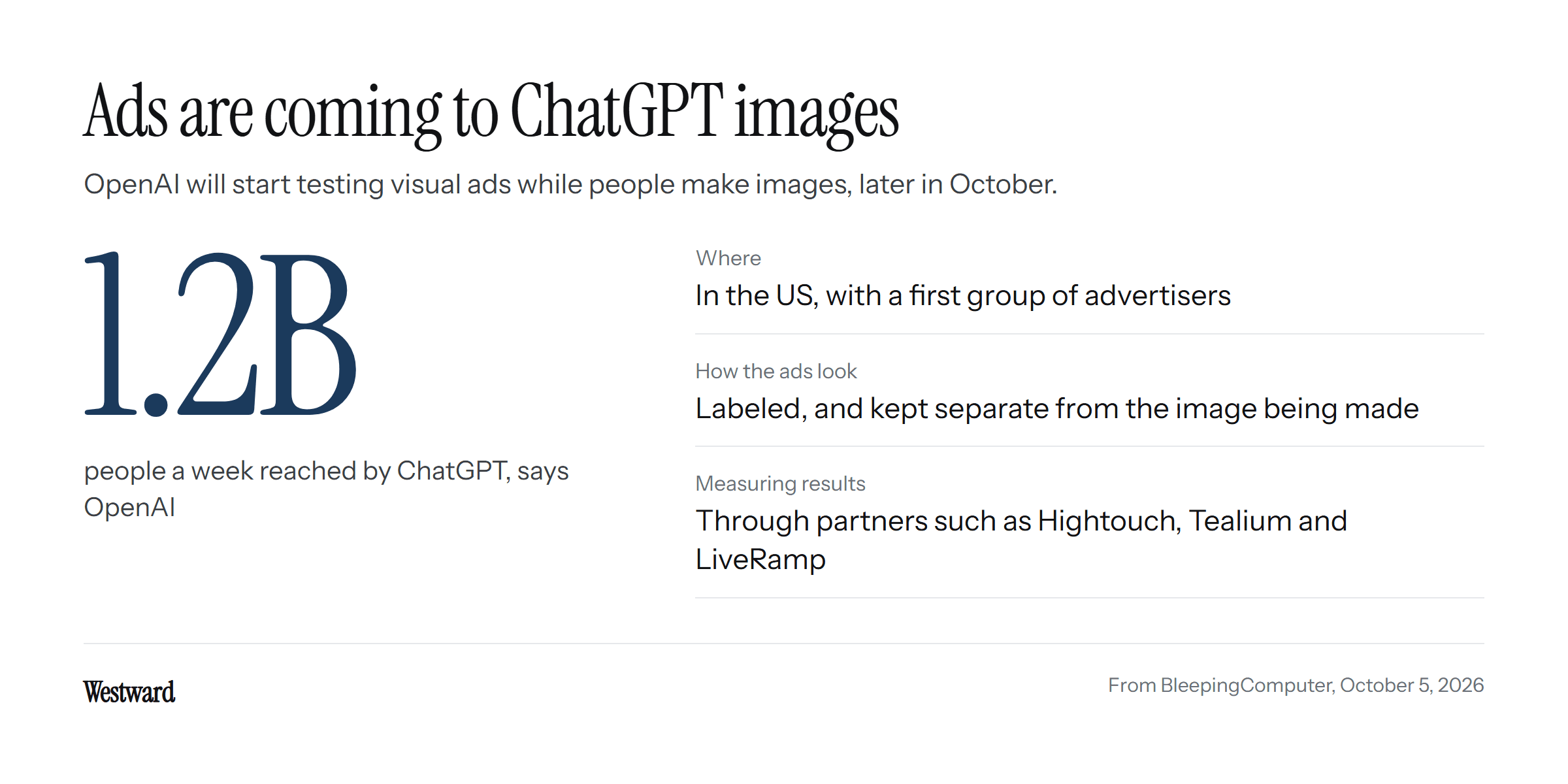 The figure 1.2 billion, the people a week OpenAI says ChatGPT reaches, beside the details of the test: in the US with a first group of advertisers, ads labeled and kept separate from the image, and results measured through partners such as Hightouch, Tealium and LiveRamp.