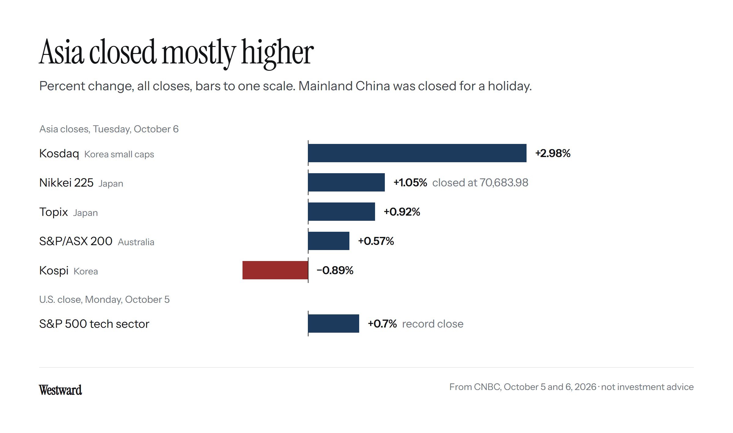A bar chart of percent changes on one scale, all closes: on Tuesday the Kosdaq rose 2.98%, the Nikkei 225 1.05%, the Topix 0.92% and the S&P/ASX 200 0.57%, while the Kospi fell 0.89%; on Monday the S&P 500 tech sector rose 0.7% to a record close.