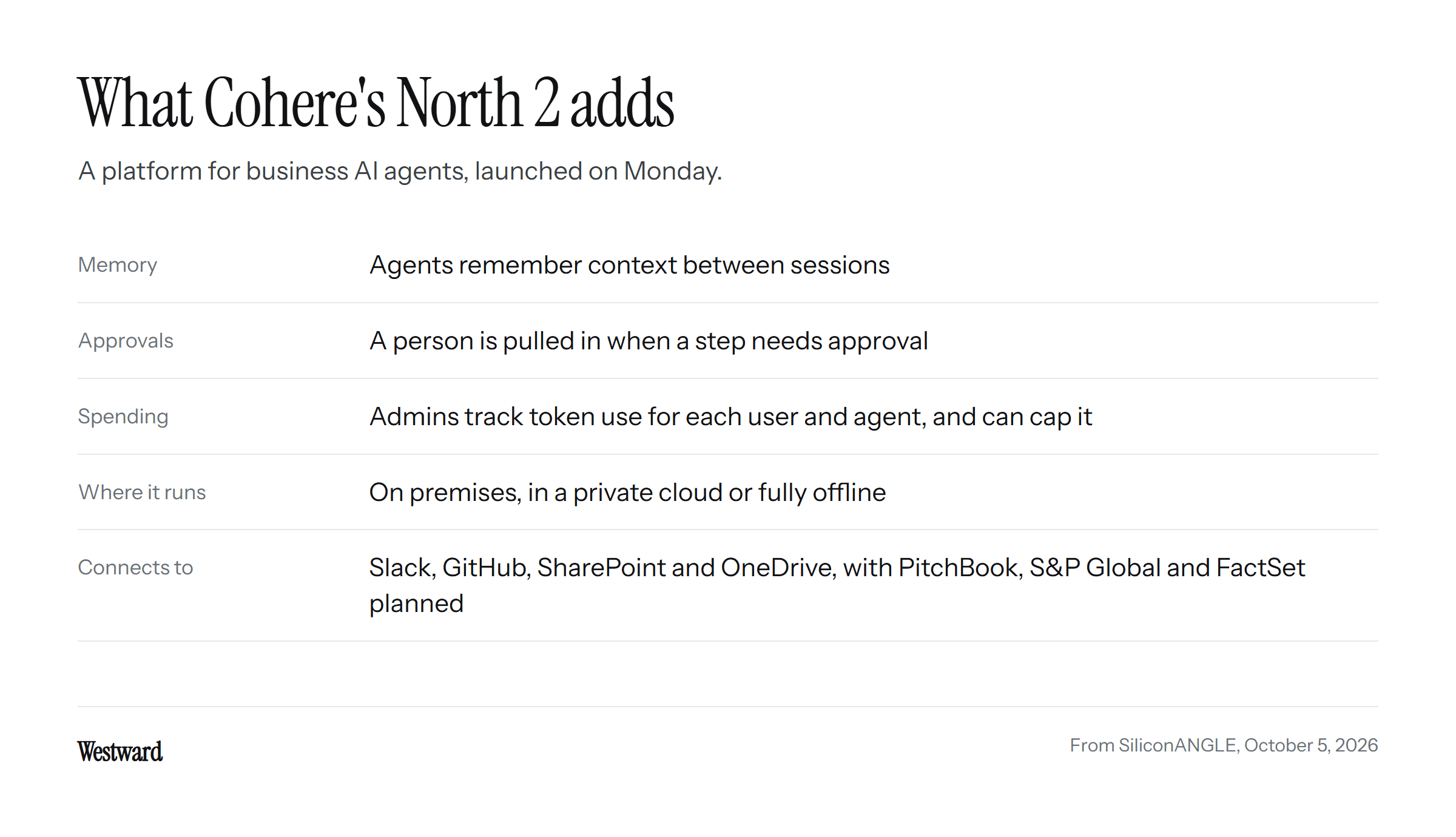 A table of what North 2 adds: memory between sessions, a person pulled in for approvals, token tracking and caps for each user and agent, running on premises, in a private cloud or fully offline, and connections to Slack, GitHub, SharePoint and OneDrive, with PitchBook, S&P Global and FactSet planned.
