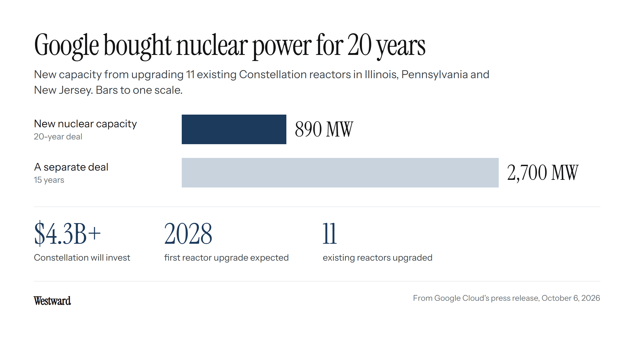 A bar chart on one scale: 890 megawatts of new nuclear capacity over 20 years, next to a separate 15-year deal for 2,700 megawatts. Below, Constellation will invest more than $4.3 billion, the first upgrade is expected by 2028, and 11 existing reactors will be upgraded.