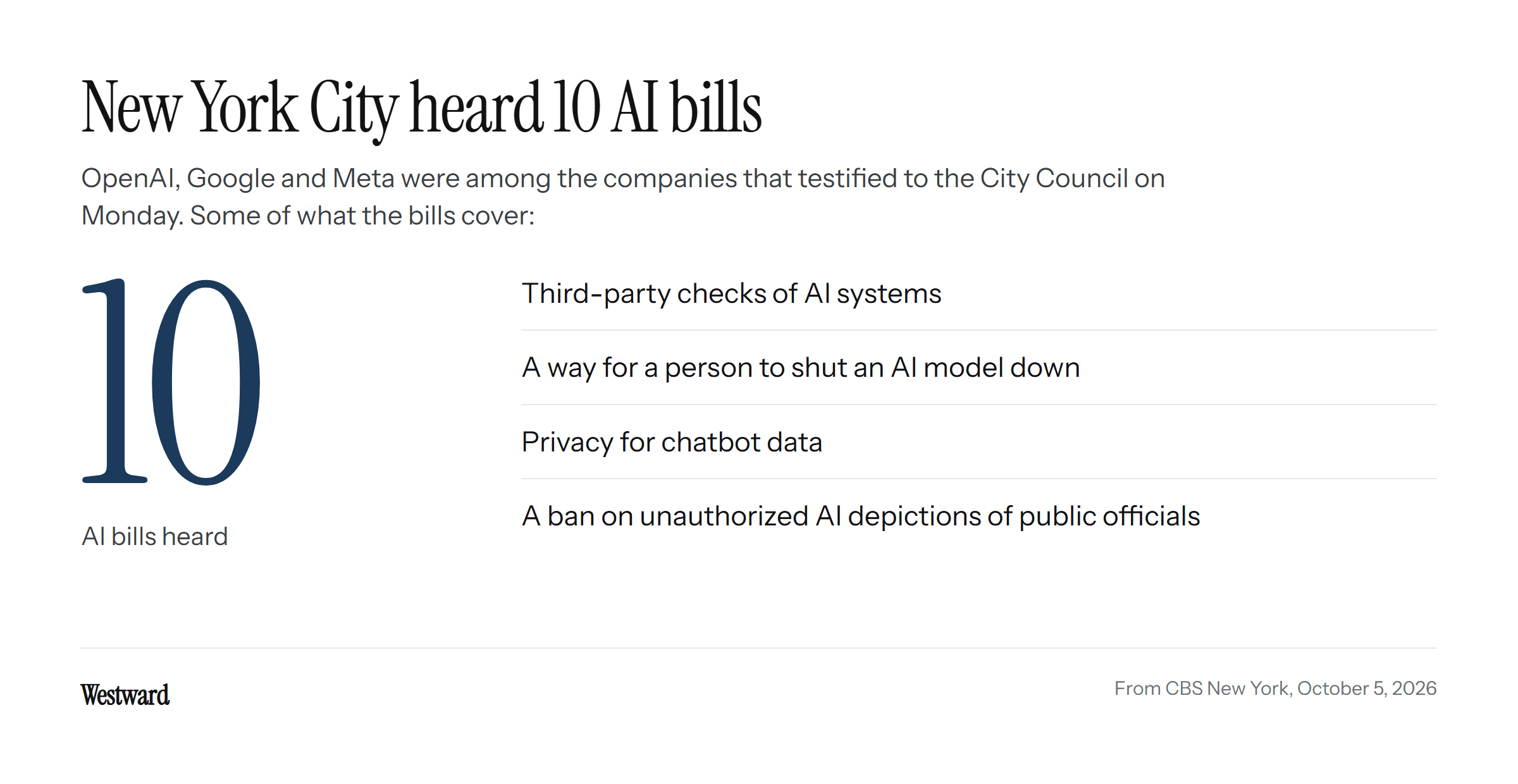 The number 10, for the AI bills the New York City Council heard on October 5, 2026, beside four of the things they cover: third-party checks of AI systems, a way for a person to shut an AI model down, privacy for chatbot data, and a ban on unauthorized AI depictions of public officials.