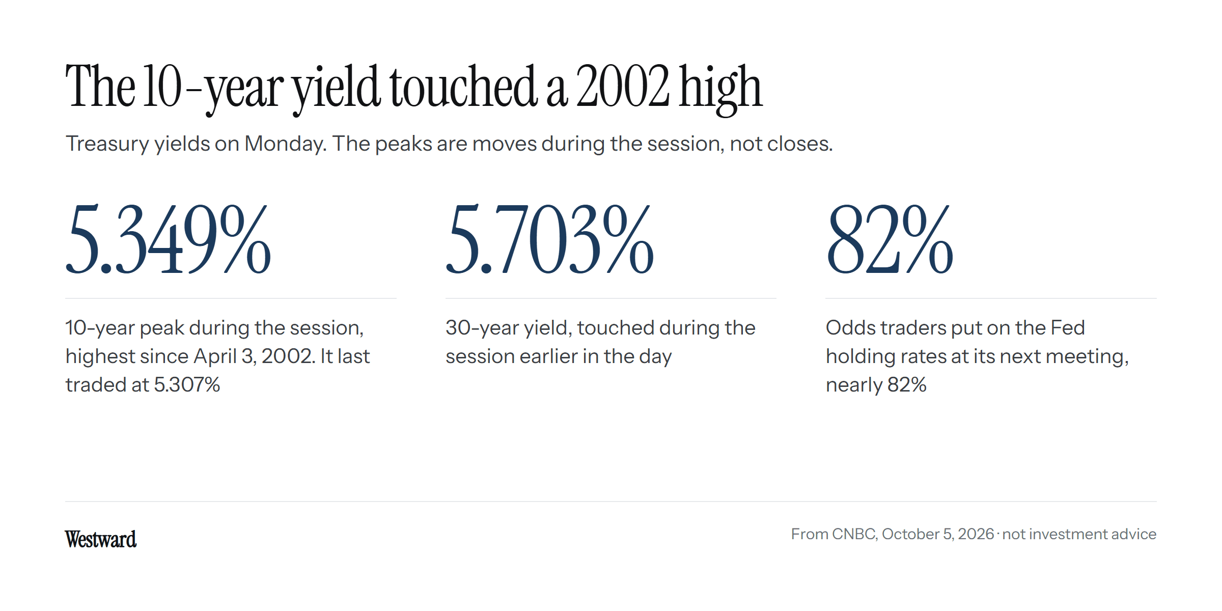 Three numbers from Monday: the 10-year Treasury yield peaked at 5.349% during the session, its highest since April 3, 2002, and last traded at 5.307%; the 30-year yield touched 5.703% during the session; and traders put the odds of the Fed holding rates at nearly 82%.