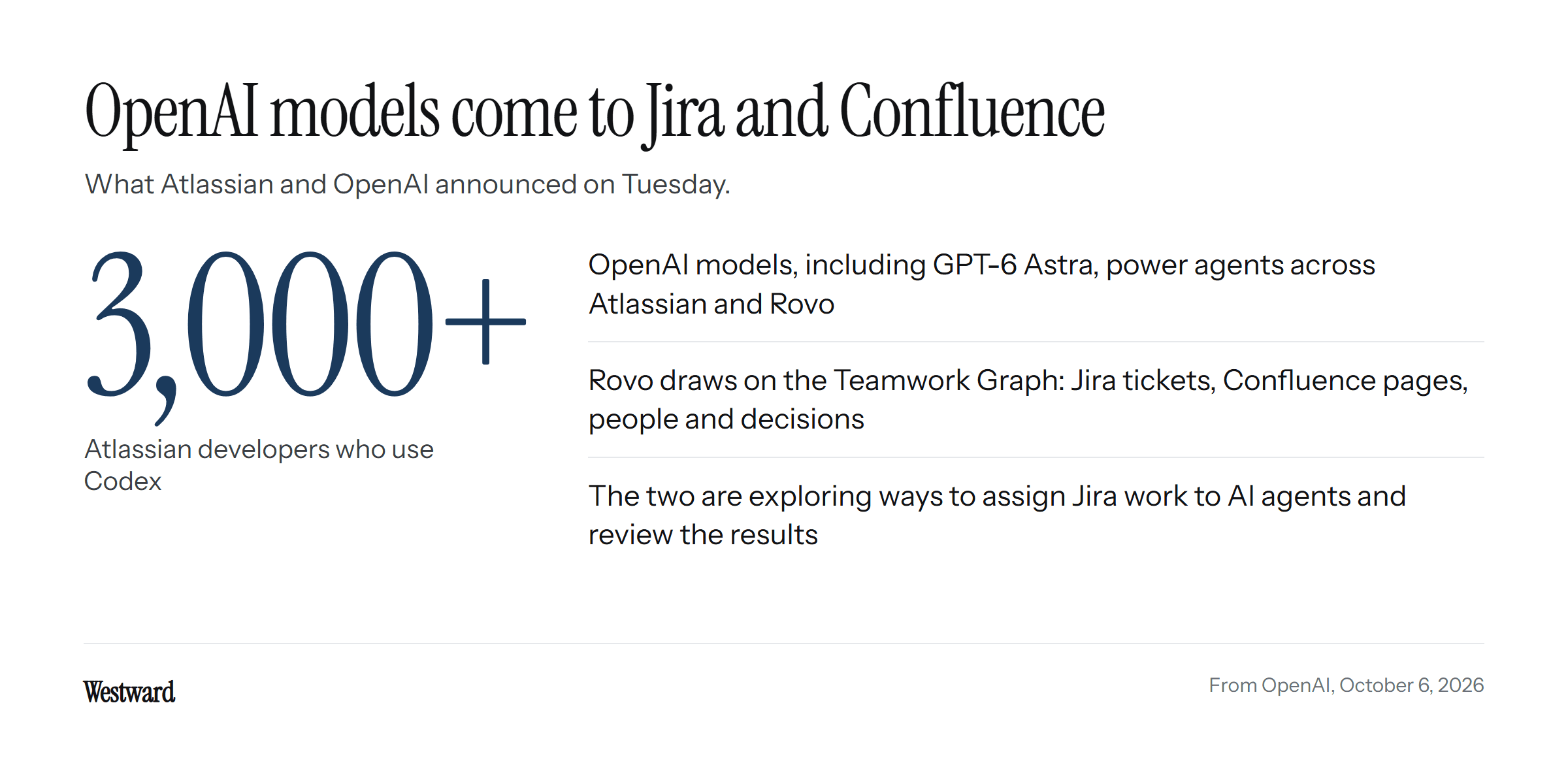The figure 3,000 plus, the Atlassian developers who use OpenAI's Codex, beside what the partnership covers: OpenAI models including GPT-6 Astra power agents across Atlassian and Rovo, Rovo draws on the Teamwork Graph of Jira tickets, Confluence pages, people and decisions, and the two companies are exploring ways to assign Jira work to AI agents and review the results.