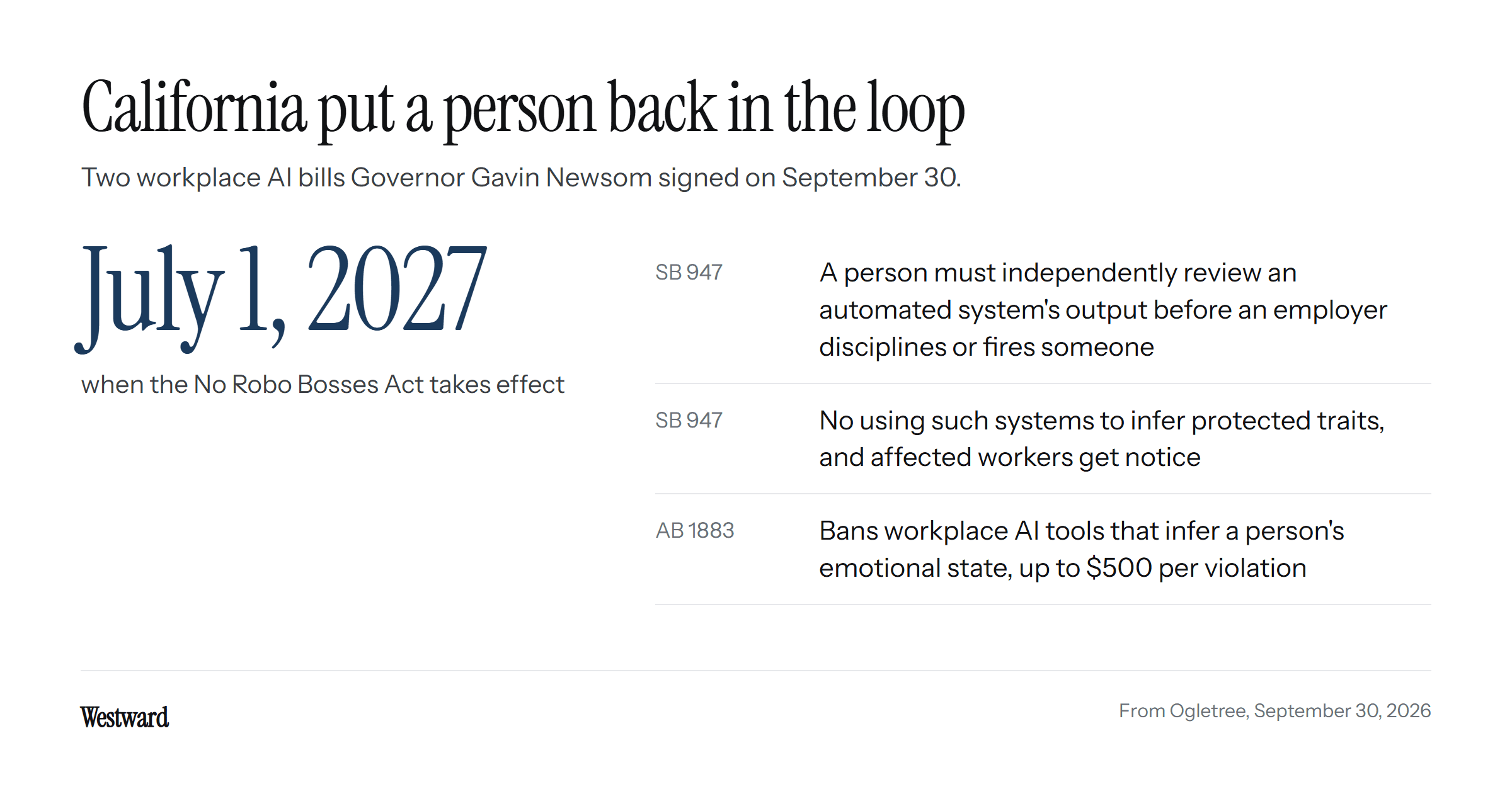 The date July 1, 2027, when California's No Robo Bosses Act takes effect, beside what the two bills signed on September 30 require: under SB 947 a person must independently review an automated system's output before an employer disciplines or fires someone, such systems cannot be used to infer protected traits and affected workers get notice; AB 1883 bans workplace AI tools that infer a person's emotional state, with penalties of up to $500 per violation.