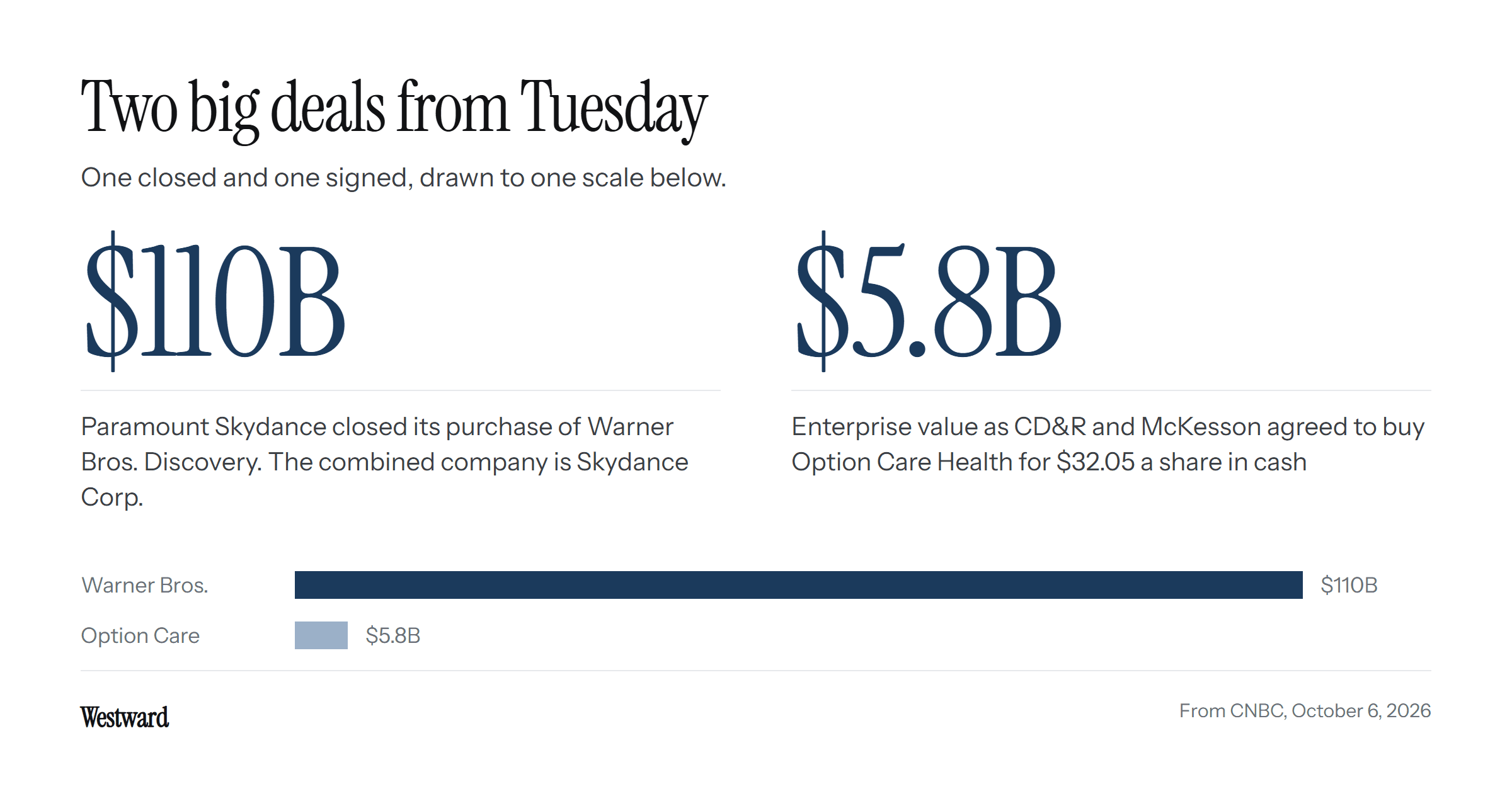 Two deals from October 6: Paramount Skydance closed its $110 billion purchase of Warner Bros. Discovery, now Skydance Corp., and CD&R and McKesson agreed to buy Option Care Health at $32.05 a share in cash, an enterprise value of about $5.8 billion. Bars below draw both to one scale.