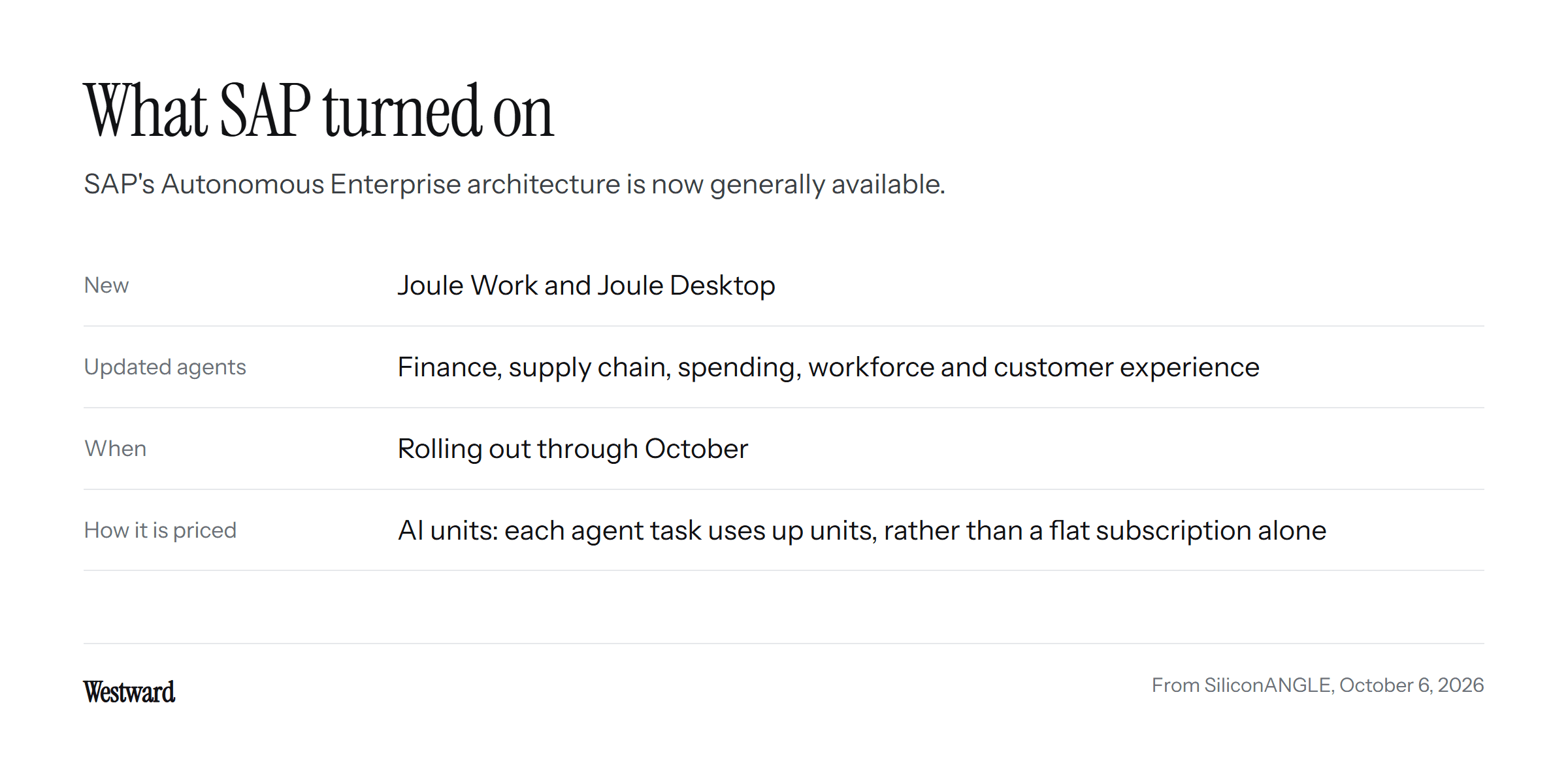 A table of what SAP turned on: Joule Work and Joule Desktop are new, agents for finance, supply chain, spending, workforce and customer experience are updated, the capabilities roll out through October, and pricing is in AI units, where each agent task uses up units, rather than a flat subscription alone.