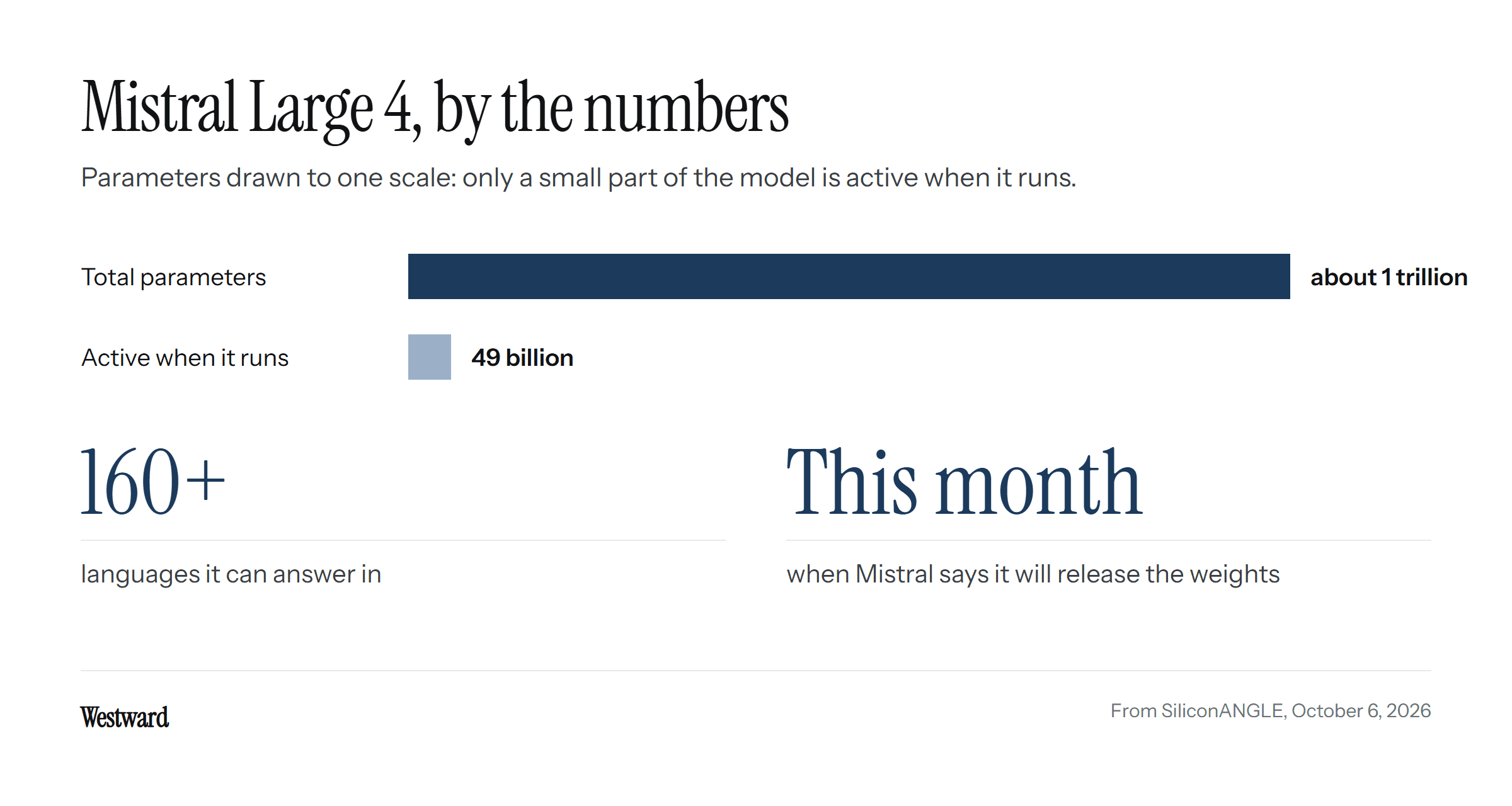 A bar chart on one scale: Mistral Large 4 has about 1 trillion parameters, of which only 49 billion are active when it runs, a small sliver of the total. Below, it can answer in more than 160 languages, and Mistral says it will release the weights this month.
