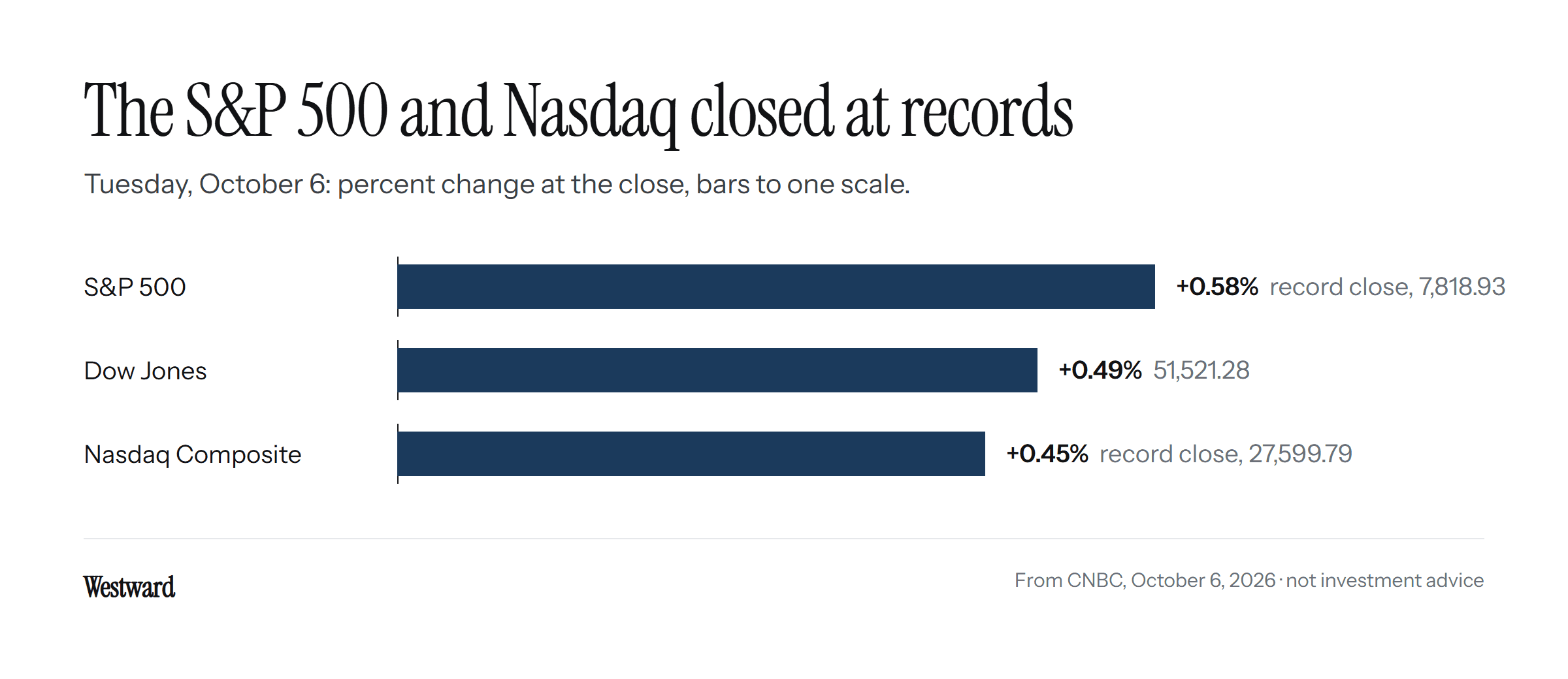 A bar chart of percent changes at Tuesday's close, on one scale: the S&P 500 rose 0.58% to a record 7,818.93, the Dow rose 0.49% to 51,521.28 and the Nasdaq Composite rose 0.45% to a record 27,599.79.