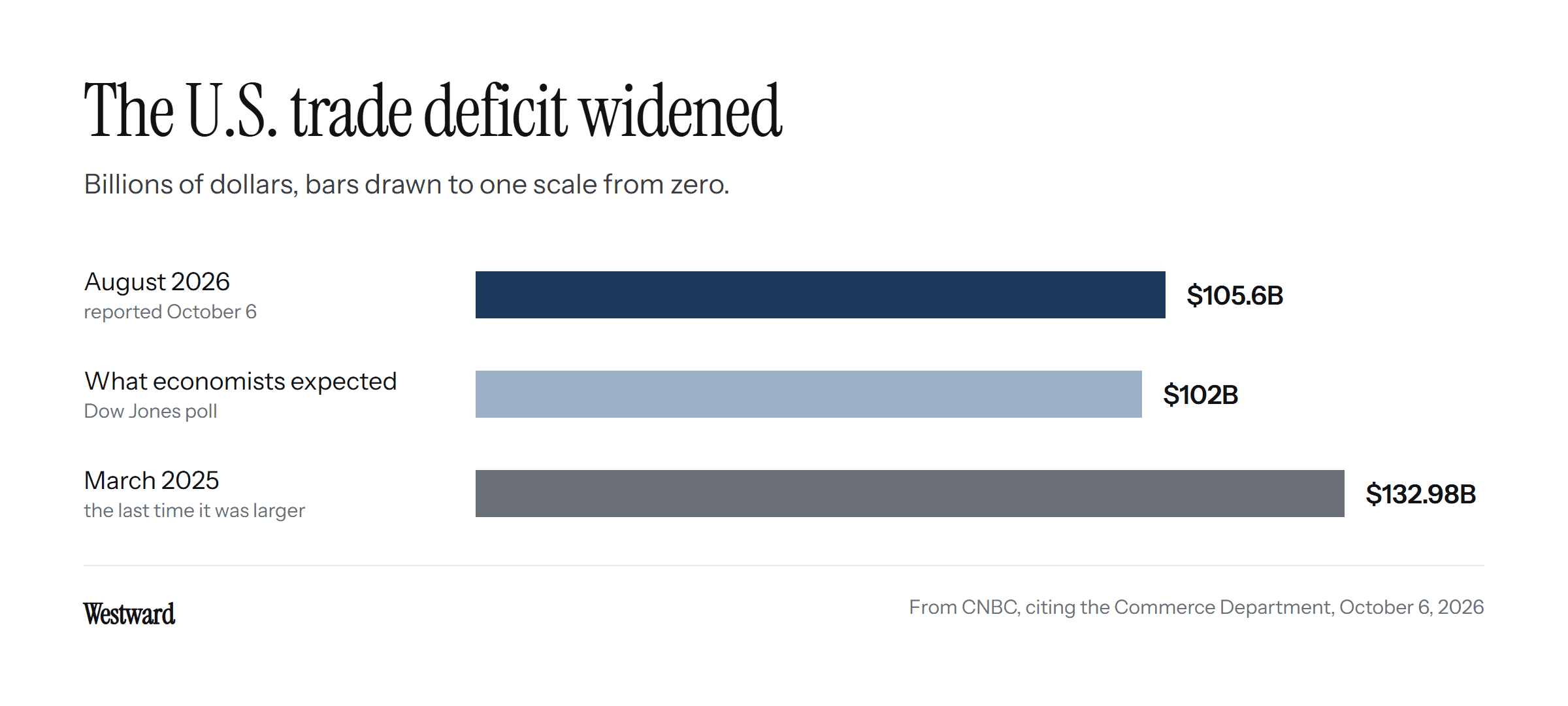 A bar chart from zero on one scale: the U.S. trade deficit was $105.6 billion in August 2026, above the $102 billion economists polled by Dow Jones expected, and below the $132.98 billion of March 2025, the last time it was larger.