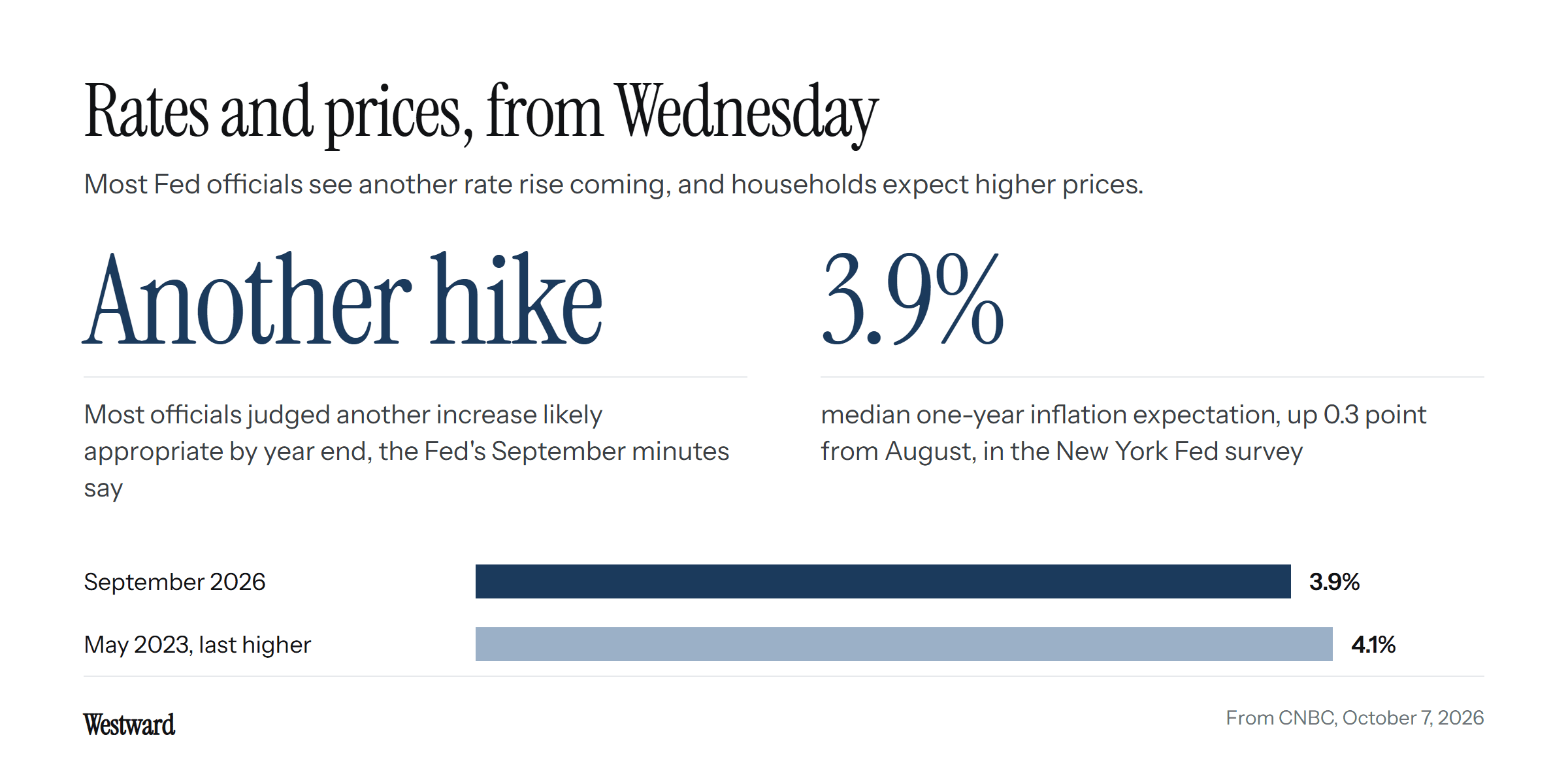 Left, the words Another hike: most Fed officials see another rate increase as likely appropriate by year end. Right, 3.9%, the median one-year inflation expectation in September 2026, up 0.3 point from August. Bars on one scale compare 3.9% with 4.1% in May 2023, the last time it was higher.