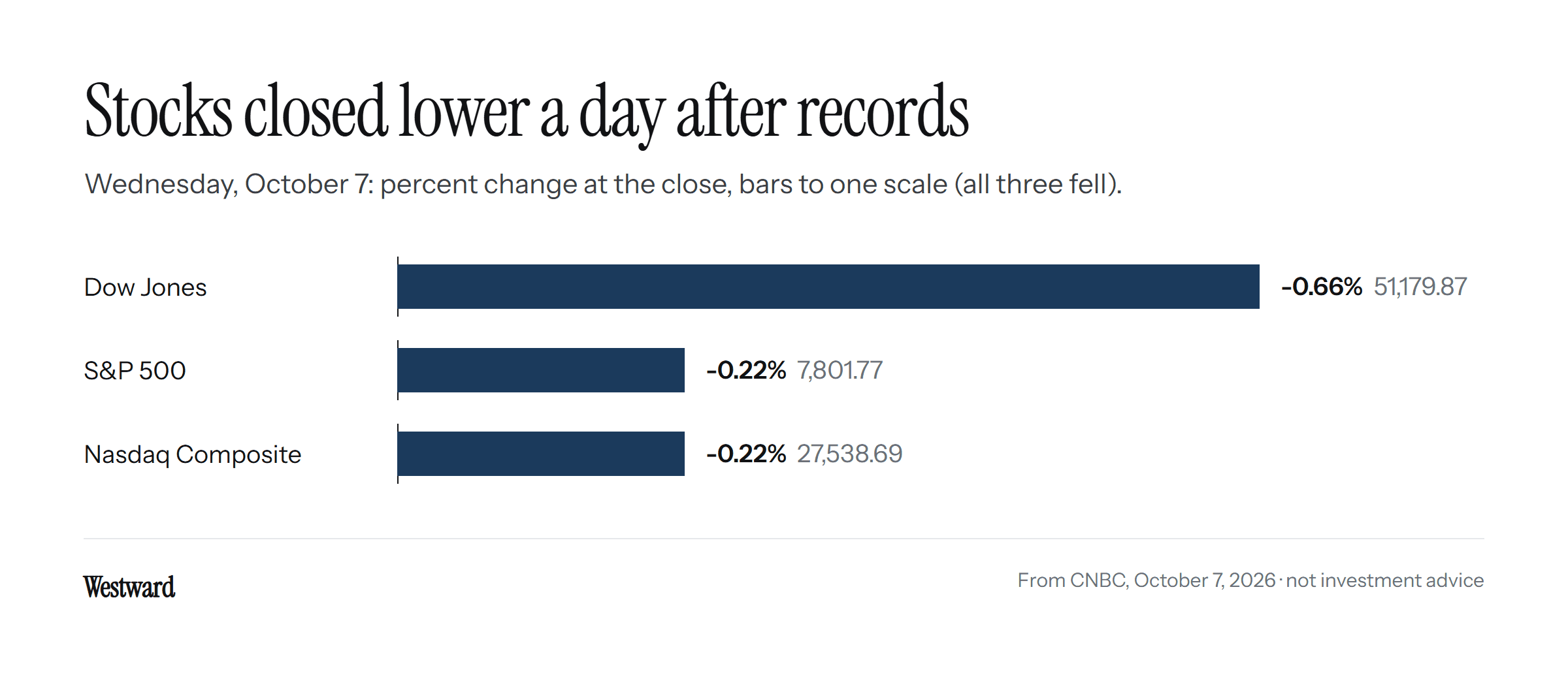 A bar chart of Wednesday's closing percent changes, on one scale: the Dow fell 0.66% to 51,179.87, the S&P 500 fell 0.22% to 7,801.77 and the Nasdaq Composite fell 0.22% to 27,538.69.