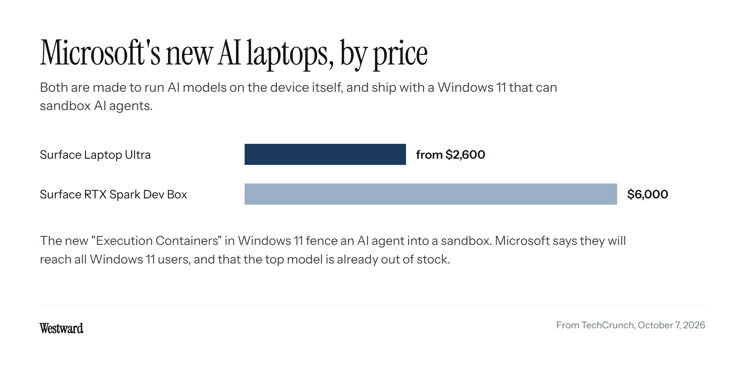 A bar chart on one scale: the Surface Laptop Ultra starts at $2,600 and the Surface RTX Spark Dev Box costs $6,000. Both run AI models on the device, and Windows 11 adds Execution Containers to sandbox AI agents.