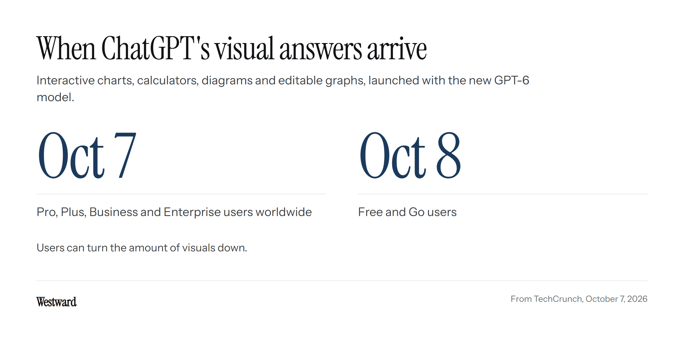 Two dates: October 7, when Pro, Plus, Business and Enterprise users worldwide get the new visual ChatGPT, and October 8, when free and Go users get it. Users can turn the amount of visuals down.