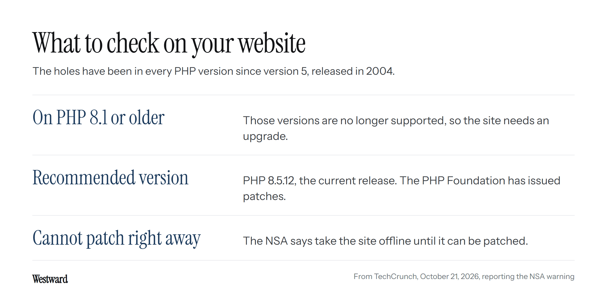 A list of three checks. On PHP 8.1 or older: those versions are no longer supported, so the site needs an upgrade. Recommended version: PHP 8.5.12, the current release, with patches issued by the PHP Foundation. If it cannot be patched right away: the NSA says take the site offline until it can be.