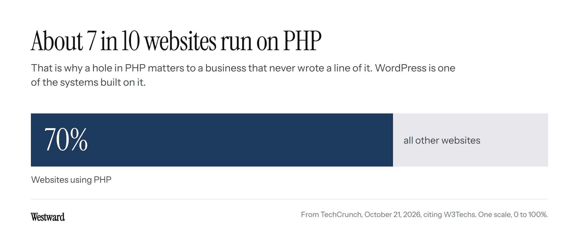 About 7 in 10 websites use PHP, according to W3Techs as cited by TechCrunch. The bar is drawn on one scale from 0 to 100 percent, with 70 percent filled.