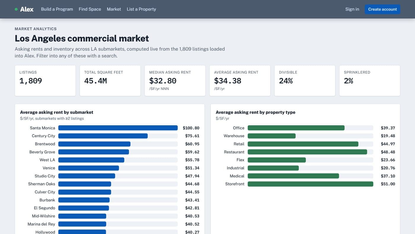 Alex market screen: 1,809 listings, 45.4 million square feet, asking rent by submarket and by property type.